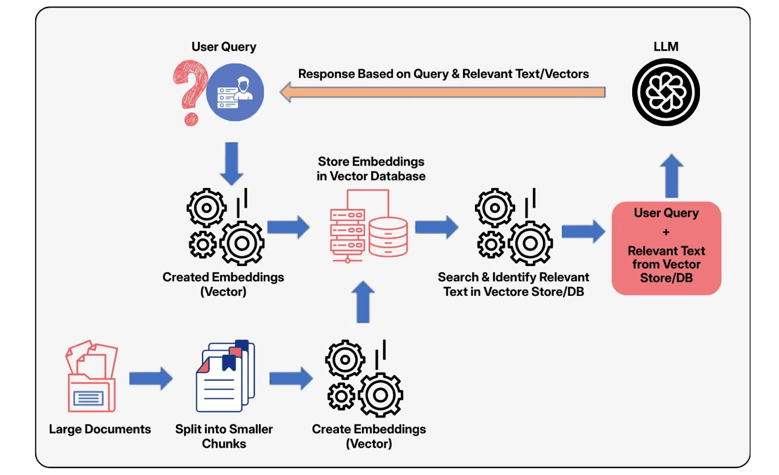 Diagram of LLM process: documents split, embeddings stored in vector DB, retrieved for user queries.