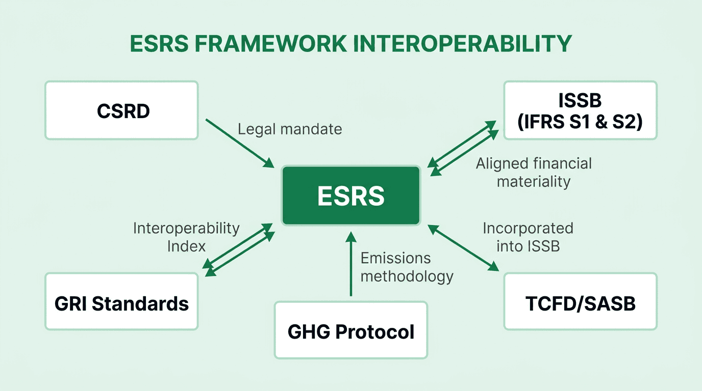 Framework interoperability map showing connections between ESRS, CSRD, ISSB, GRI, GHG Protocol, and TCFD