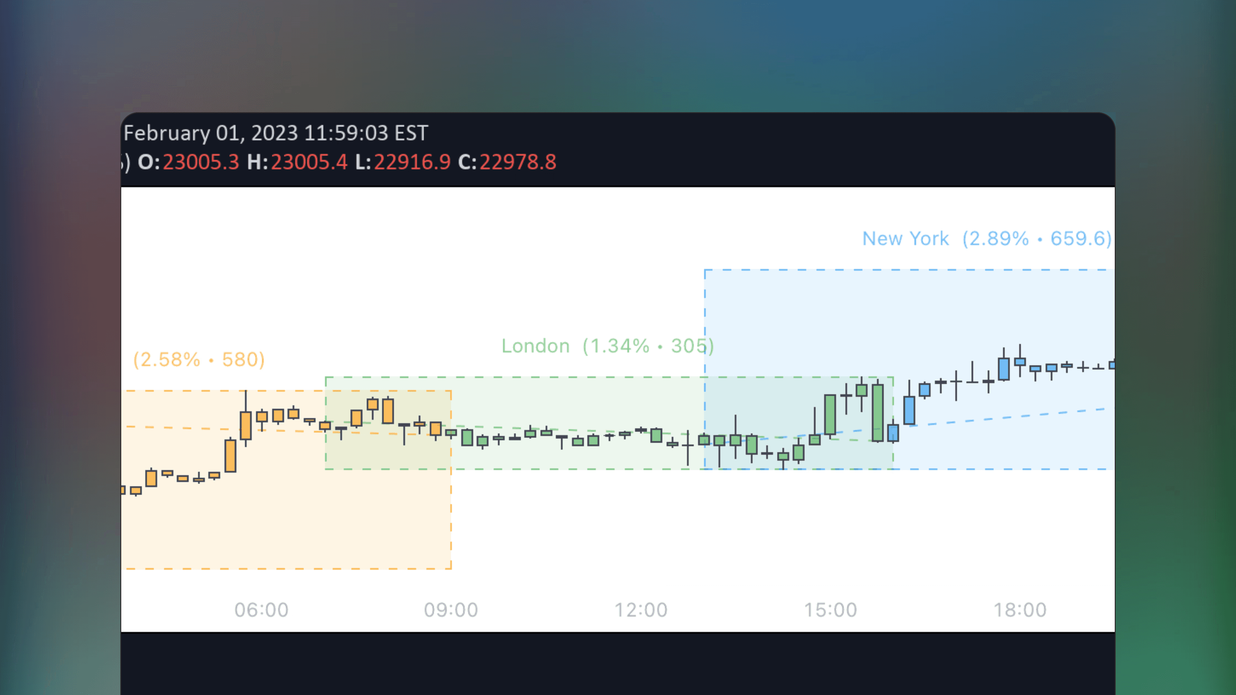 TradingView chart interface displaying Market Sessions indicator by Leviathan with colored boxes and tinted price bars marking Tokyo, London, New York and Sydney trading sessions