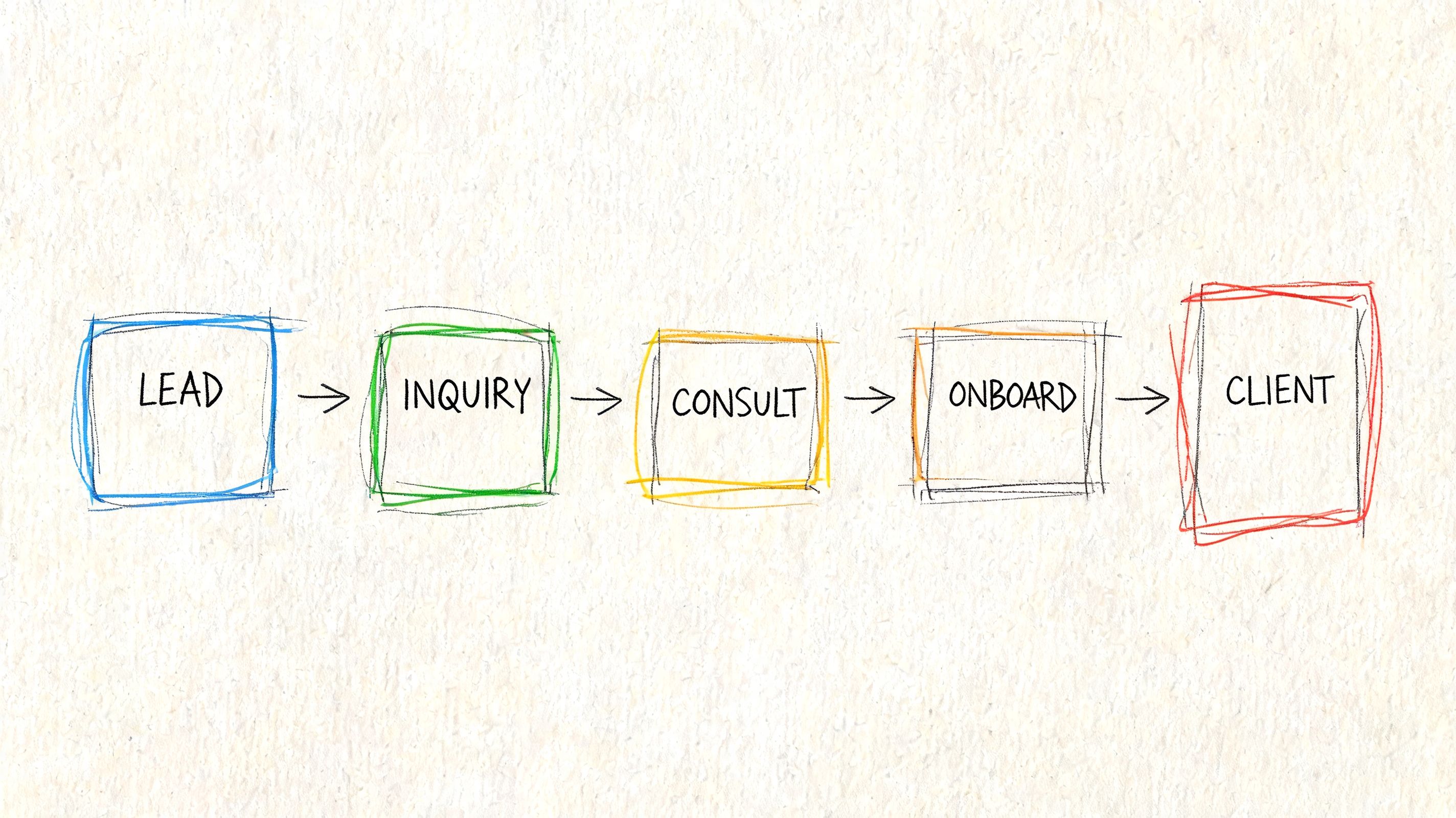 A hand-drawn flowchart illustrating the business process from lead generation to securing a new client.