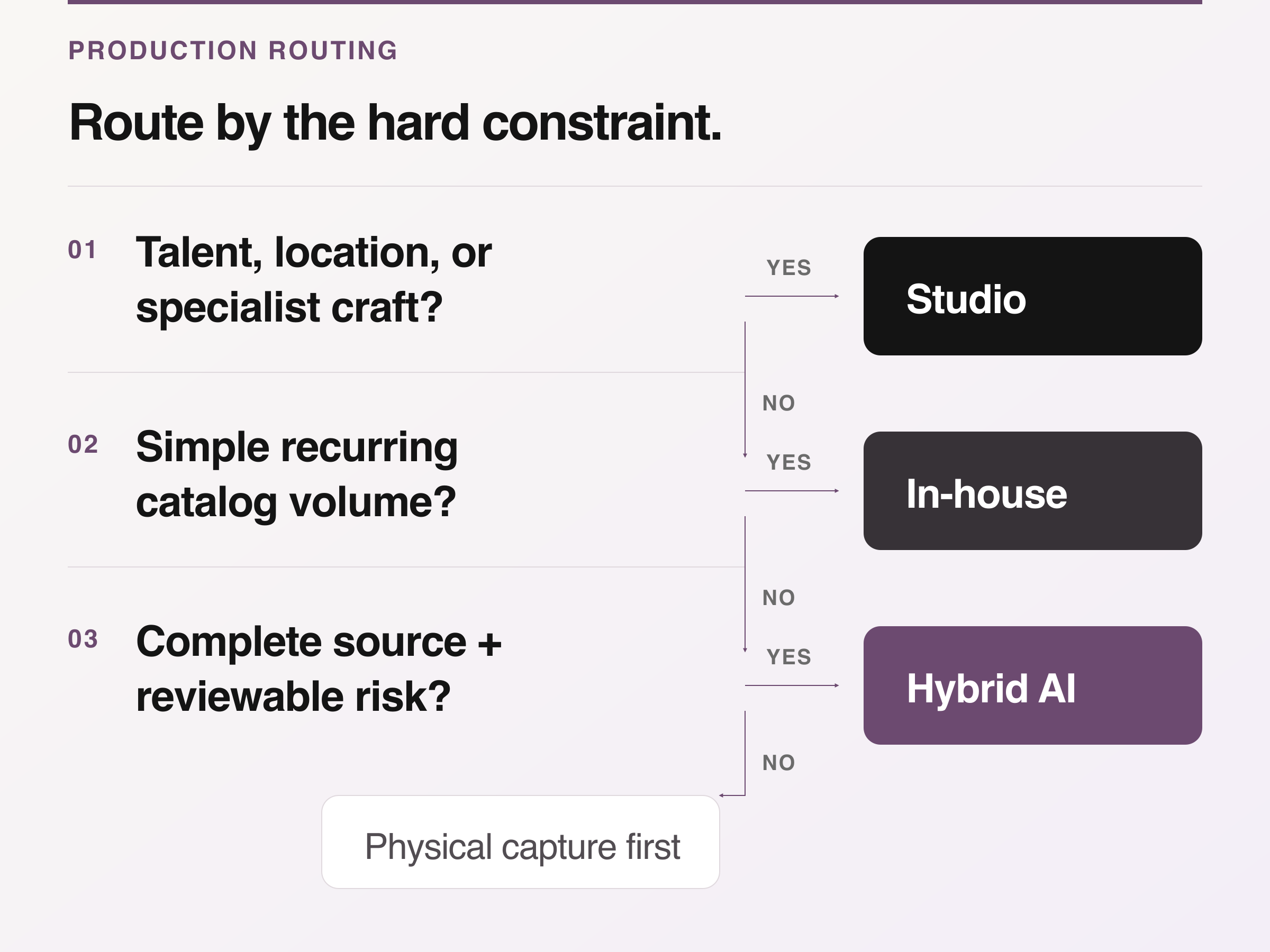Decision tree routing an ecommerce photoshoot to a studio, in-house production, hybrid AI, or physical capture first