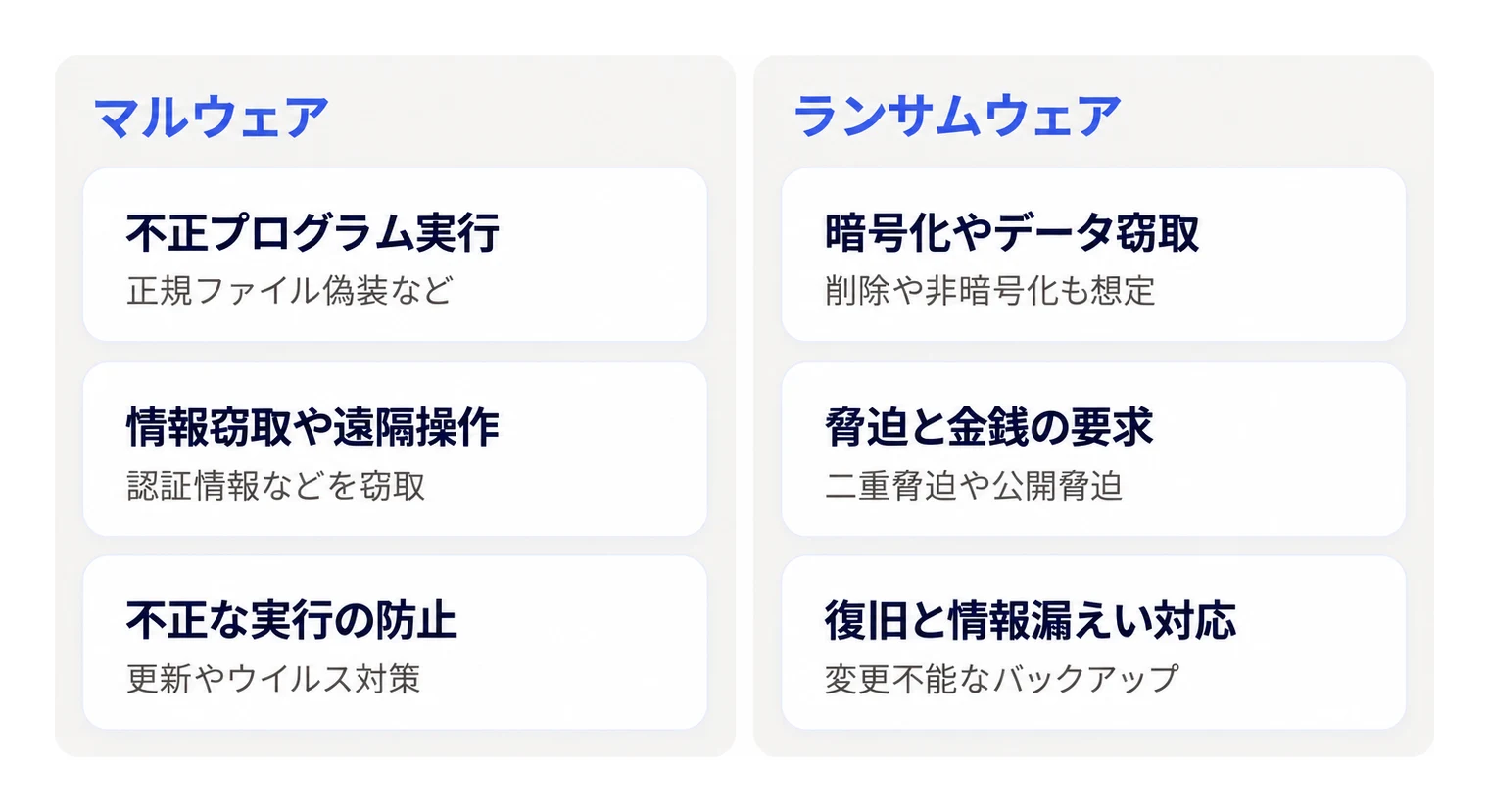 マルウェアとランサムウェアにおける主な手口と目的および防衛策の違いです。