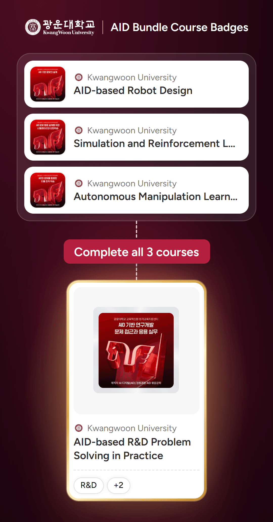 Kwangwoon University AID bundle course digital badges: three overlapping base course badges linked by a dotted line to the package course badge (AID-based R&D Problem Solving in Practice)