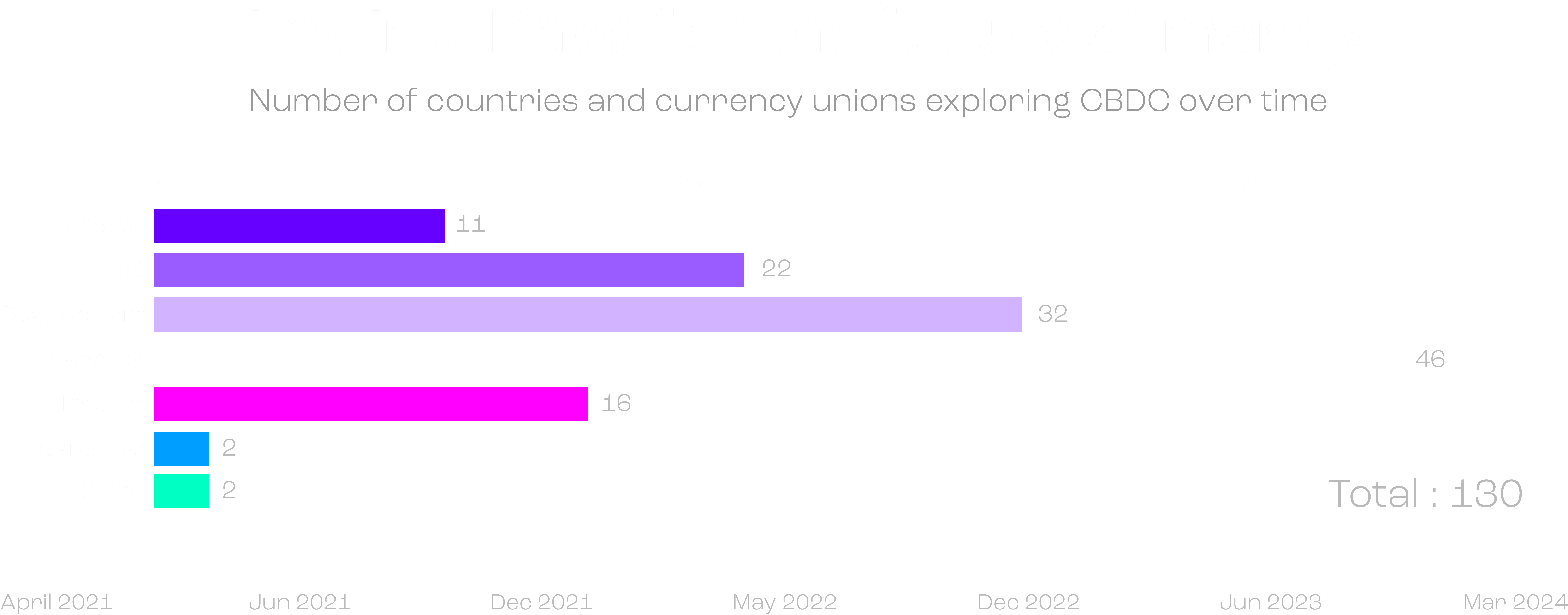 A timeline illustrating the global progress of countries and currency unions in exploring Central Bank Digital Currencies (CBDCs). It shows the stages of development, from research to launch, highlighting the race towards the future of digital money. Discover the worldwide momentum in reshaping financial systems.