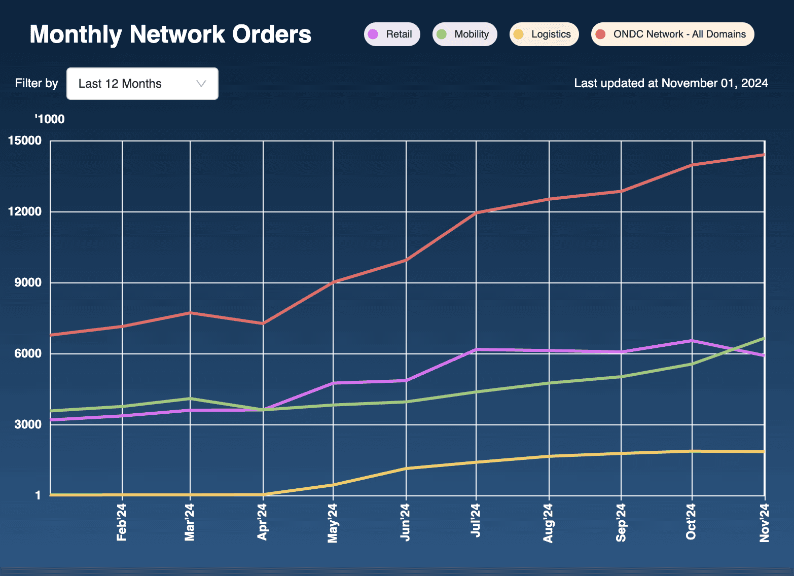 ONDC Data Growth