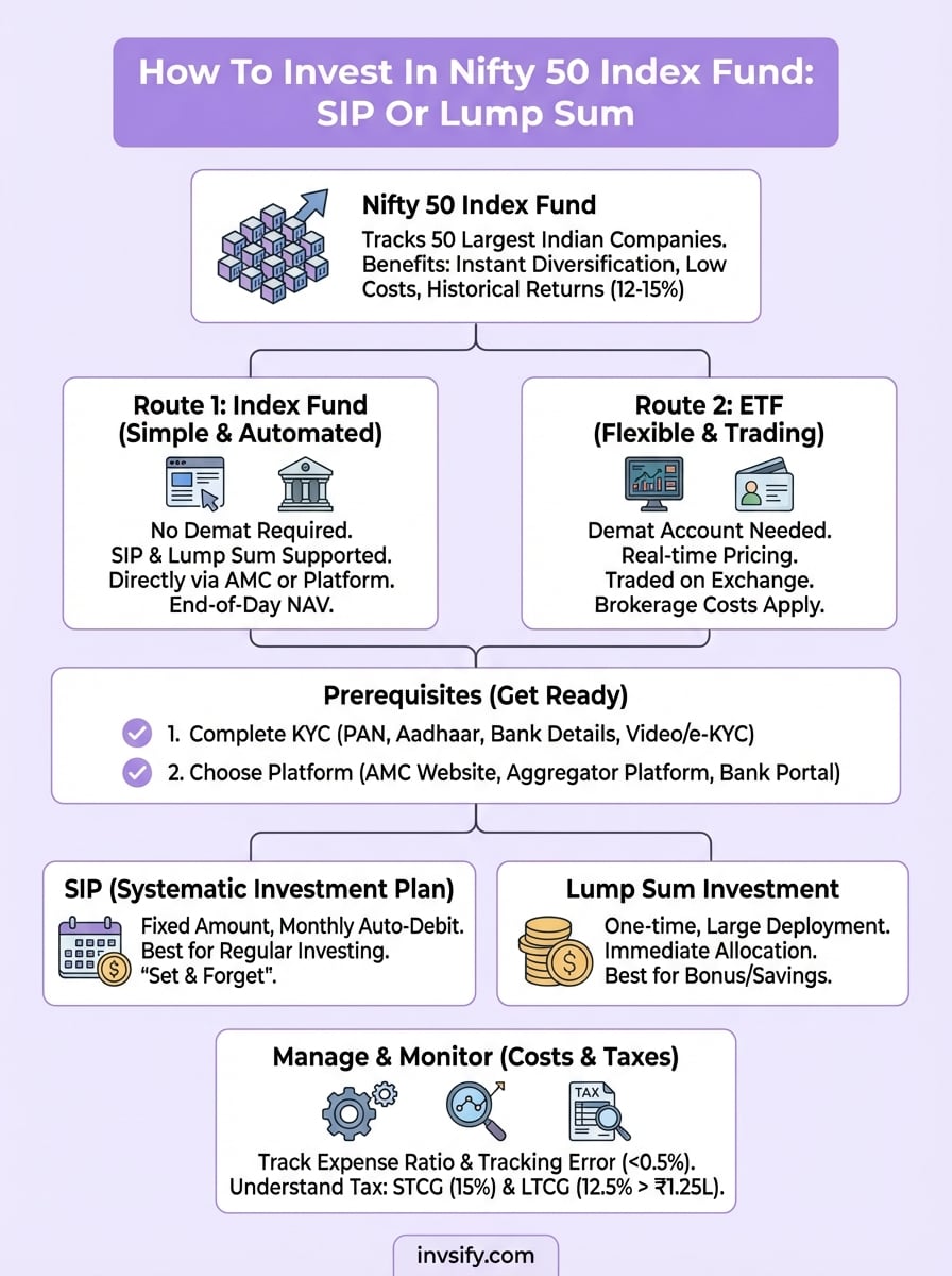 invest in nifty 50 index fund infographic