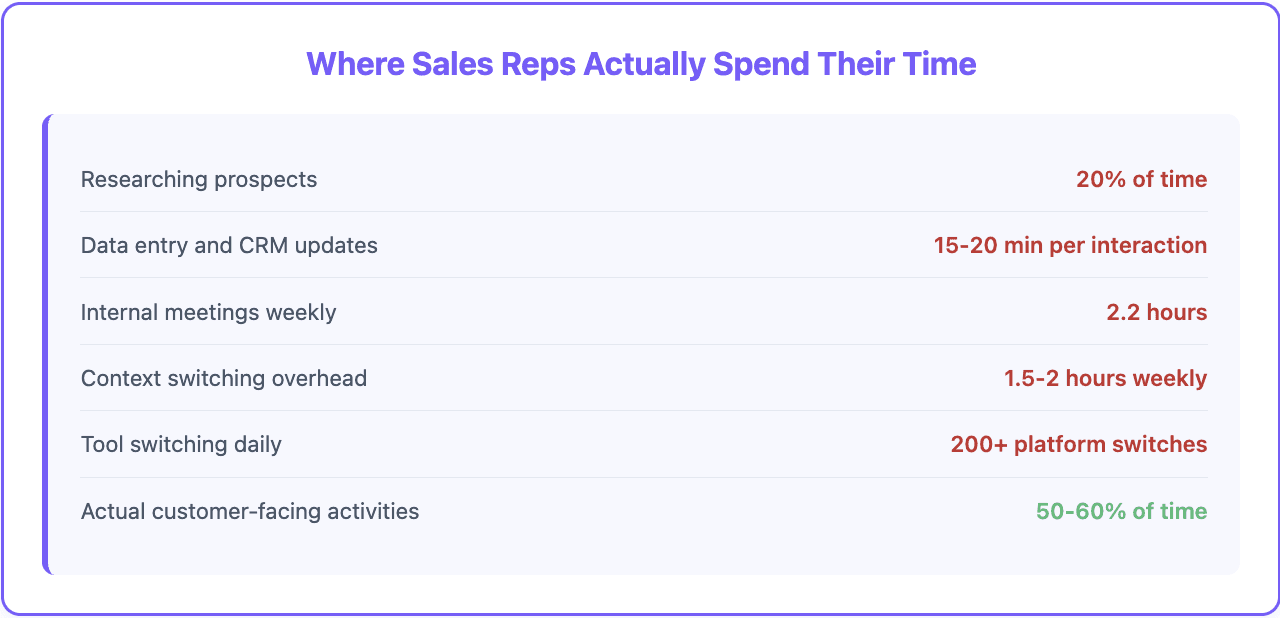 Sales productivity bottlenecks