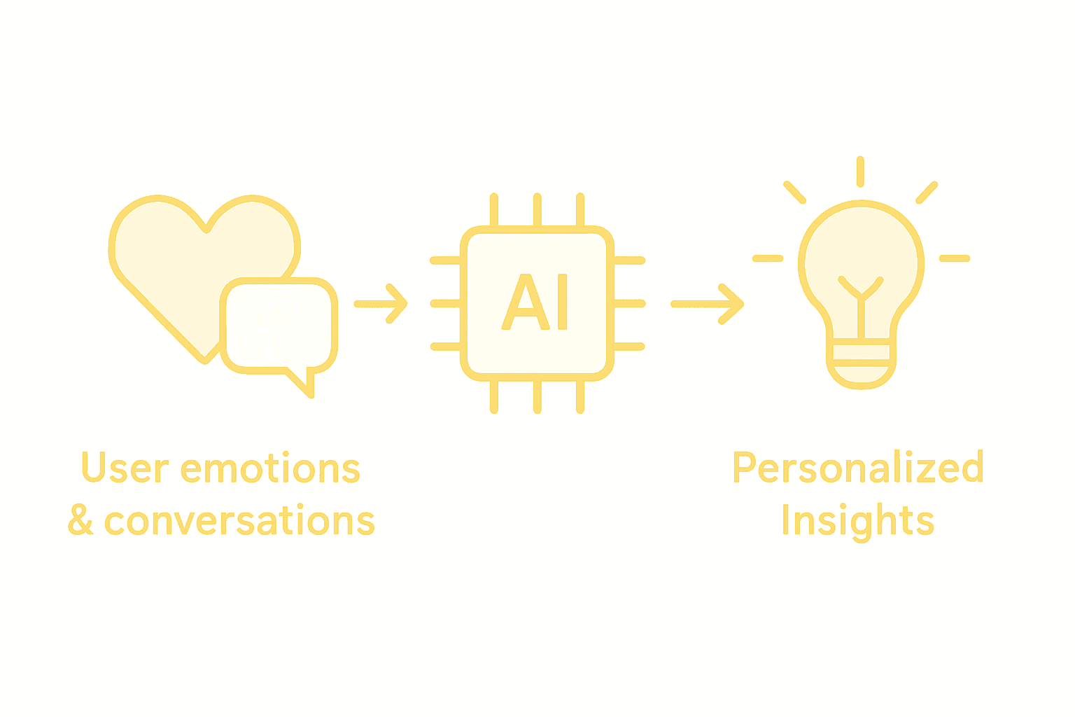Infographic showing AI emotional connection workflow