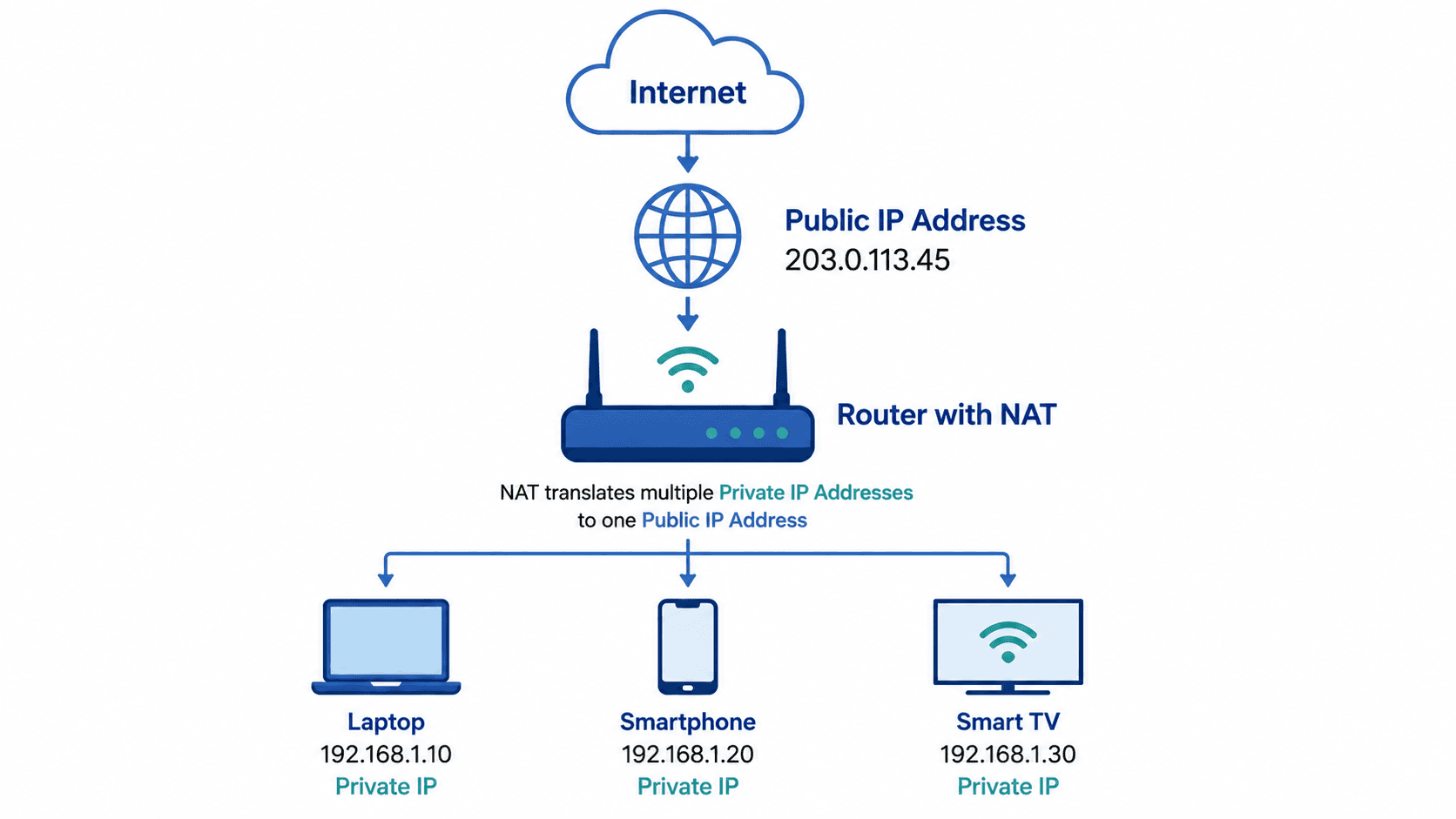 How Public and Private IP Addresses Work Together