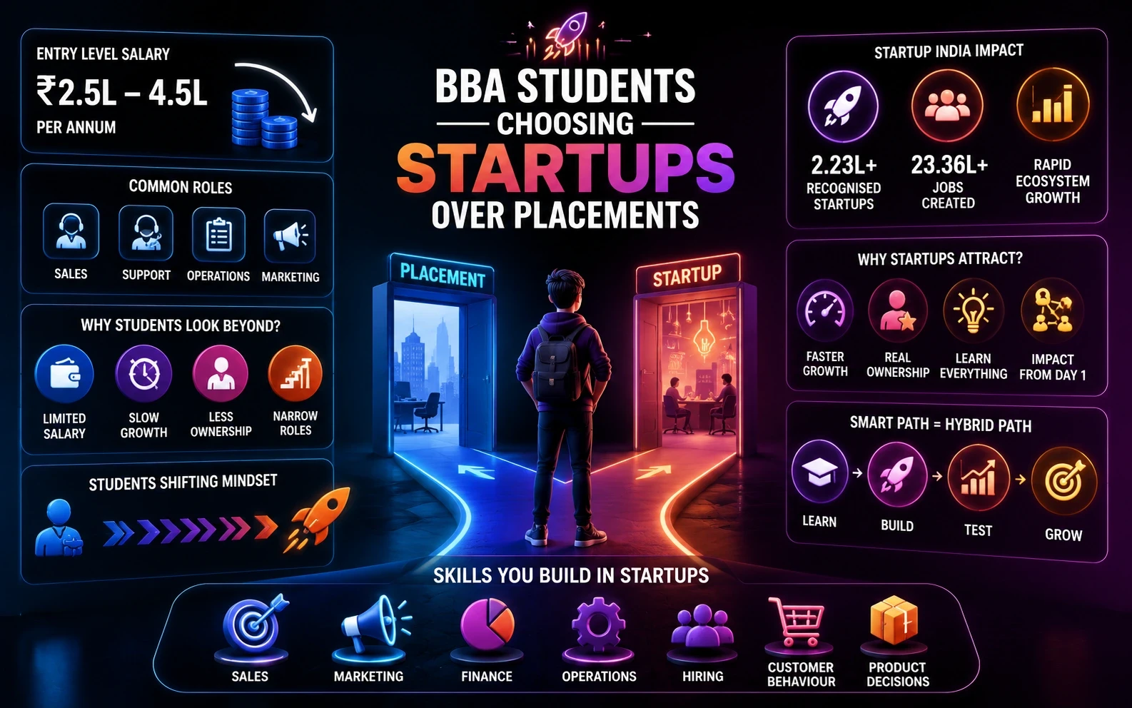 bba students choosing startups