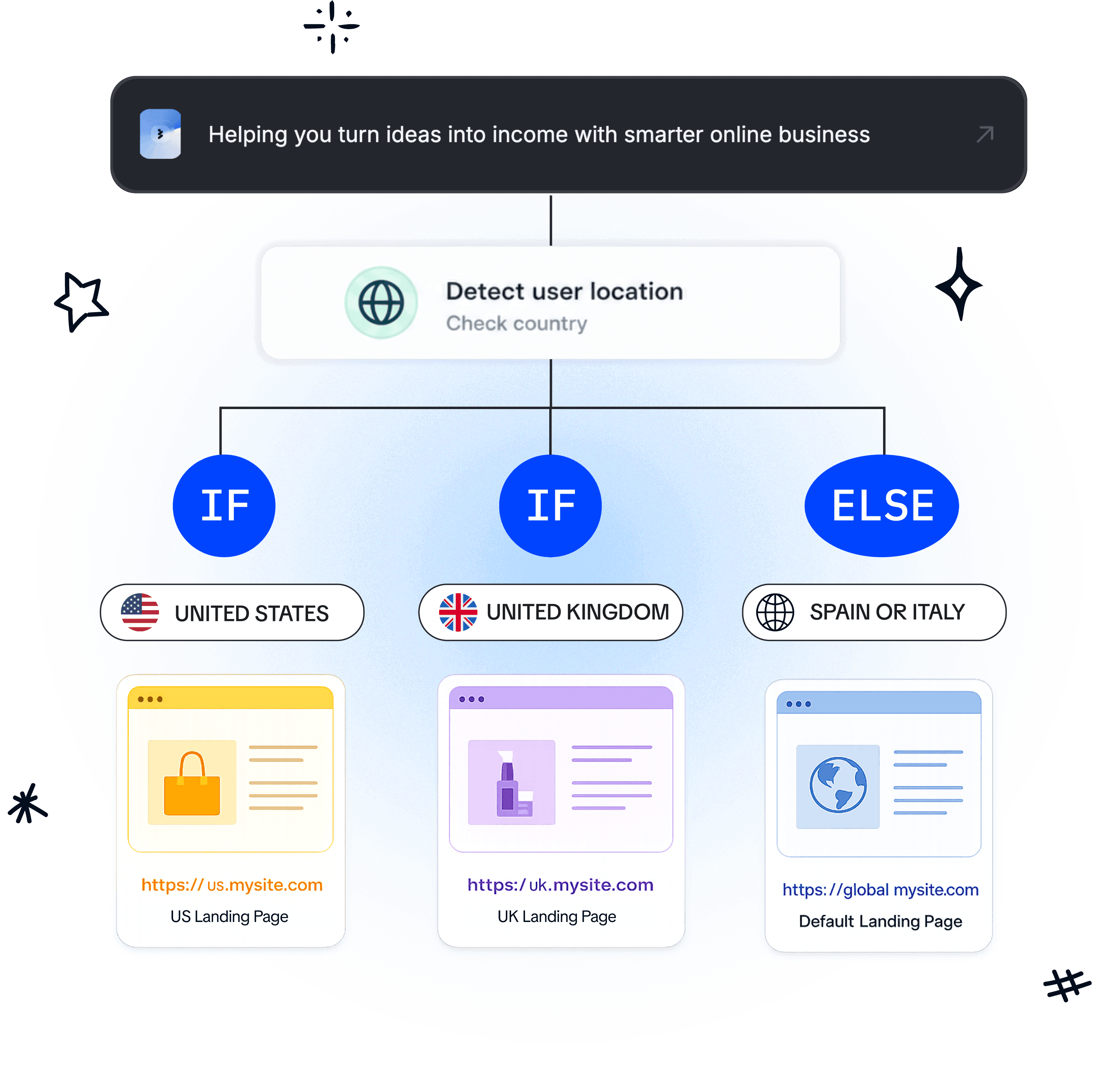 how smart links reroute to different pages based on a visitors location