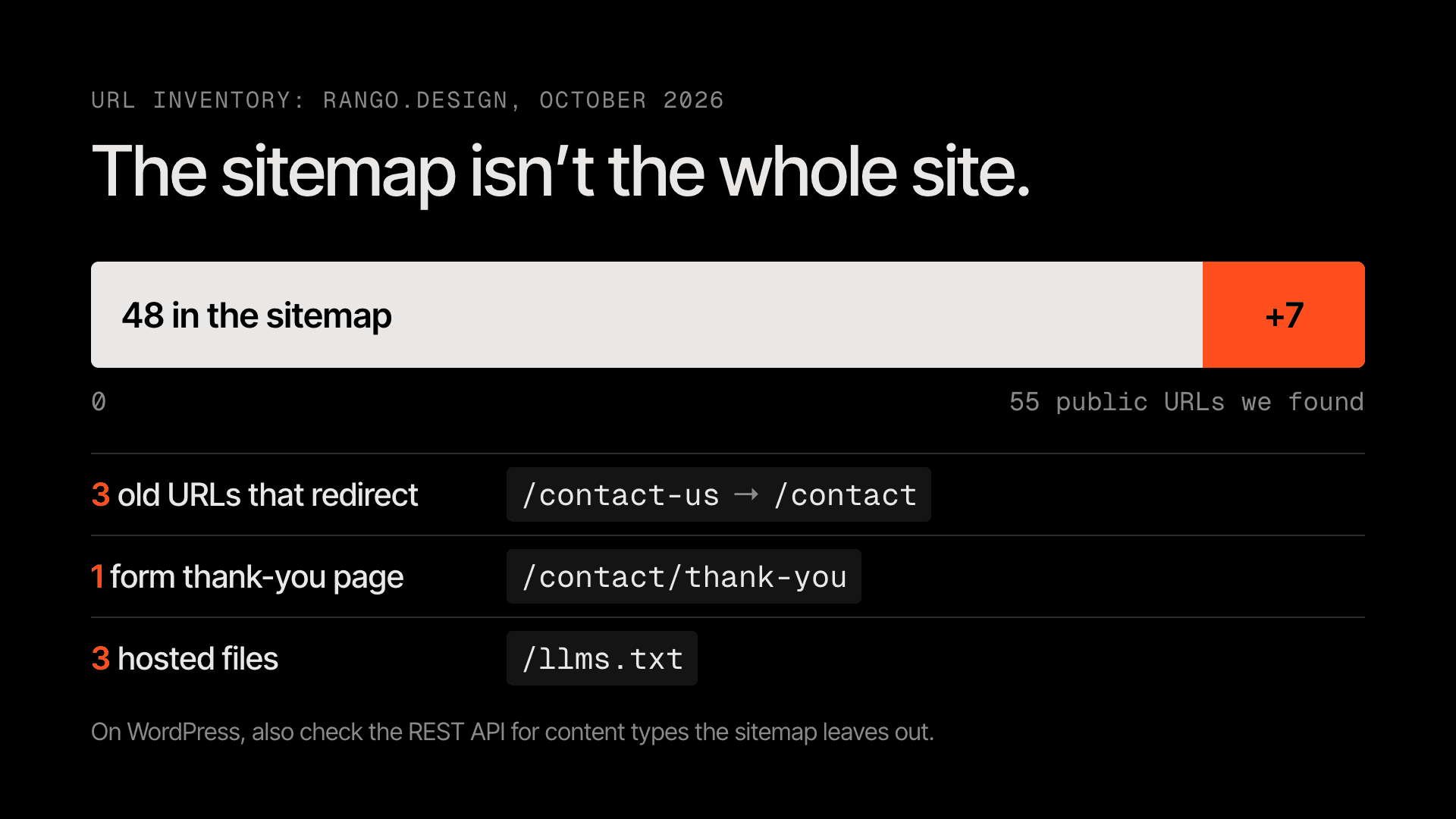 Bar chart: rango.design’s sitemap lists 48 URLs, and we found 7 more public URLs outside it: 3 old URLs that redirect, such as /contact-us to /contact, the /contact/thank-you form page and 3 hosted files, such as /llms.txt. On WordPress, also check the REST API for content types the sitemap leaves out.