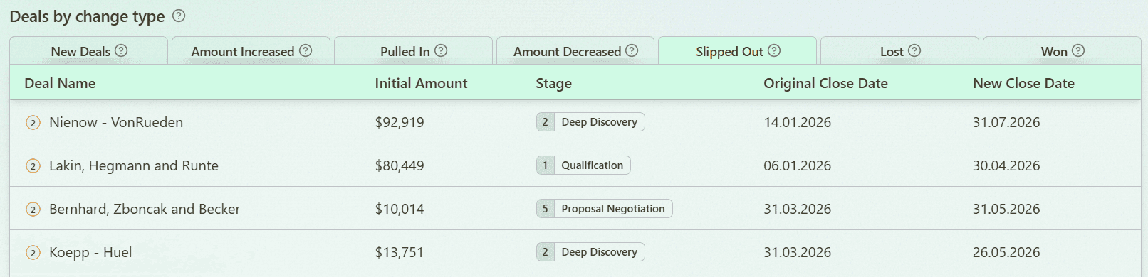 Slipped Deals Tracking in Forecastio