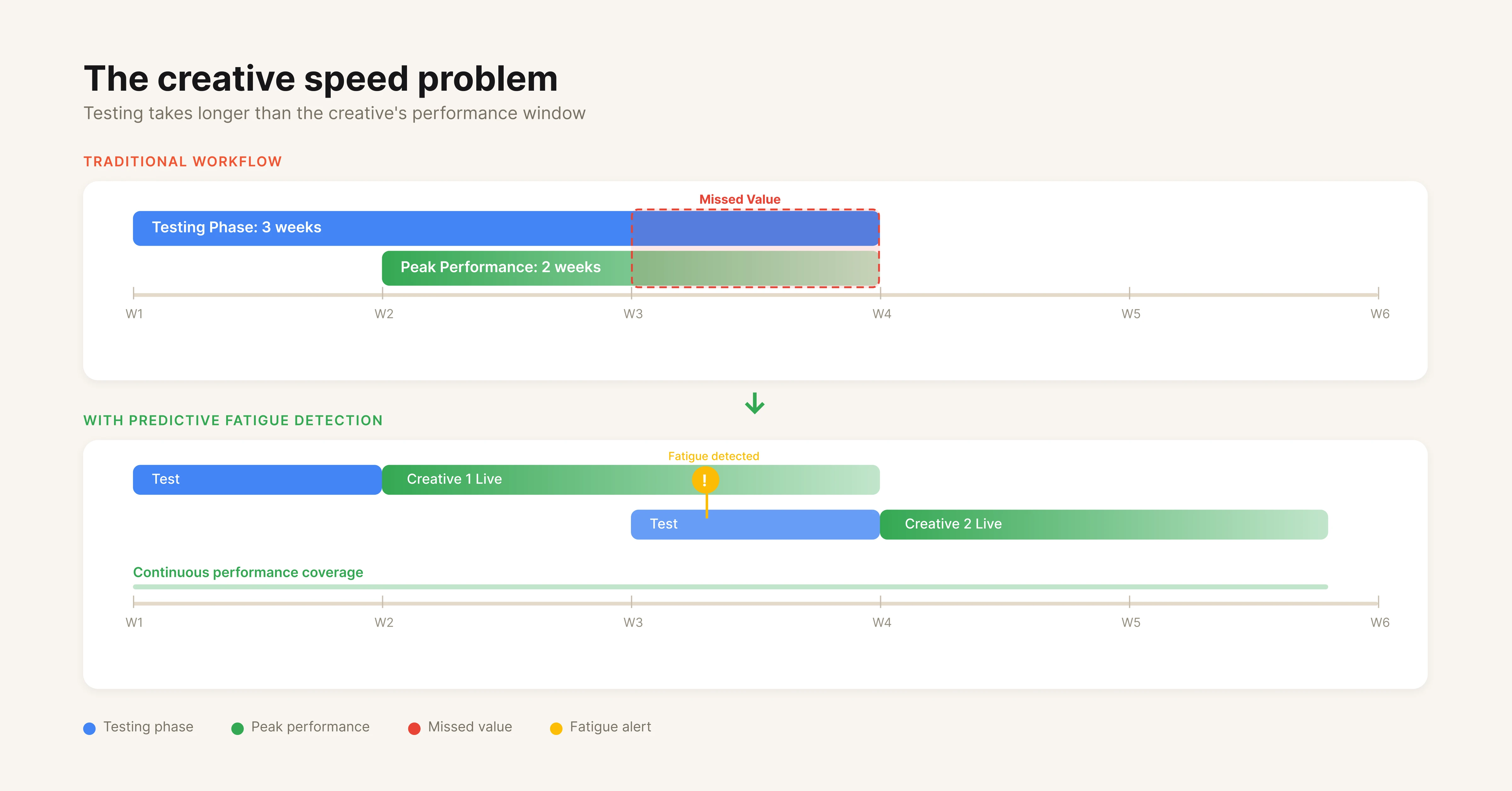 Diagram showing creative fatigue timeline mismatch between testing speed and ad creative lifespan
