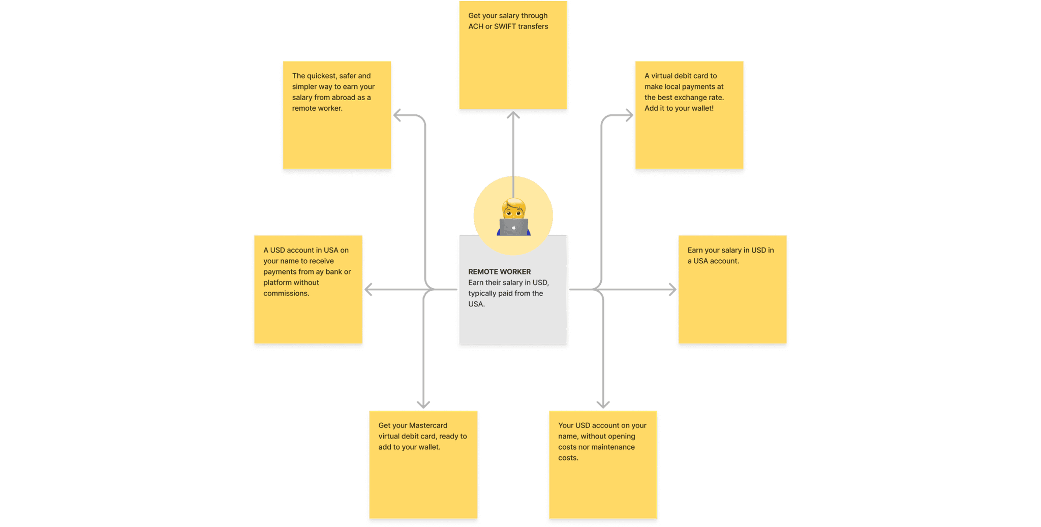 Grouped communication for the remote worker persona, organized using post-its in FigJam.