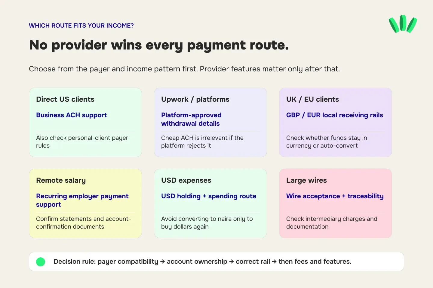 Comparison of dollar-account options for Nigerian freelancers by payer, currency and use case