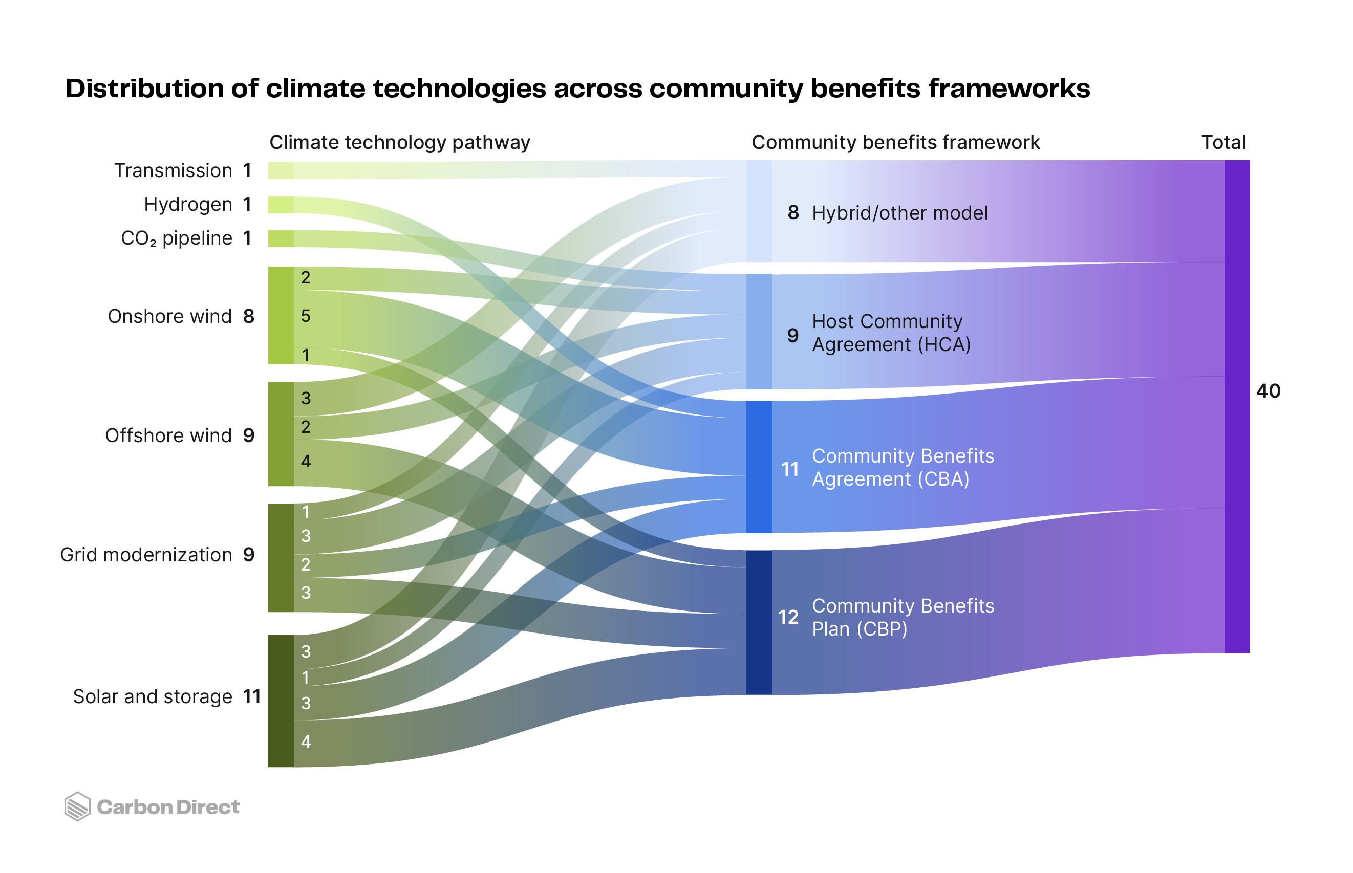 Distribution of climate technologies across community benefits frameworks