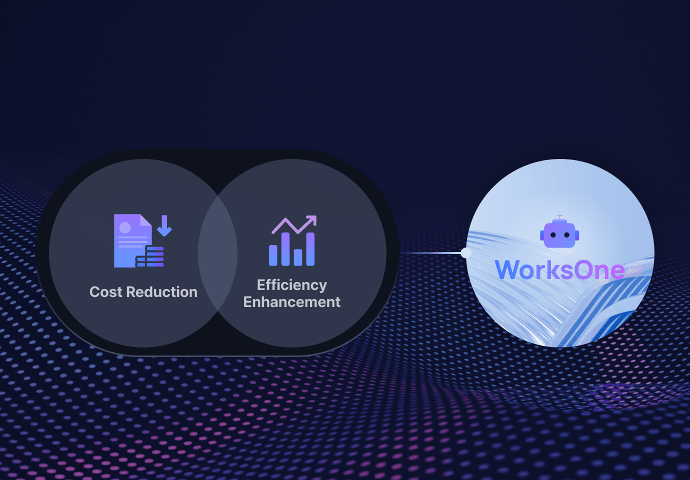 A Venn diagram style image explaining WorksOne, an sLLM that has sufficiently learned the Korean corporate environment and Korean culture.