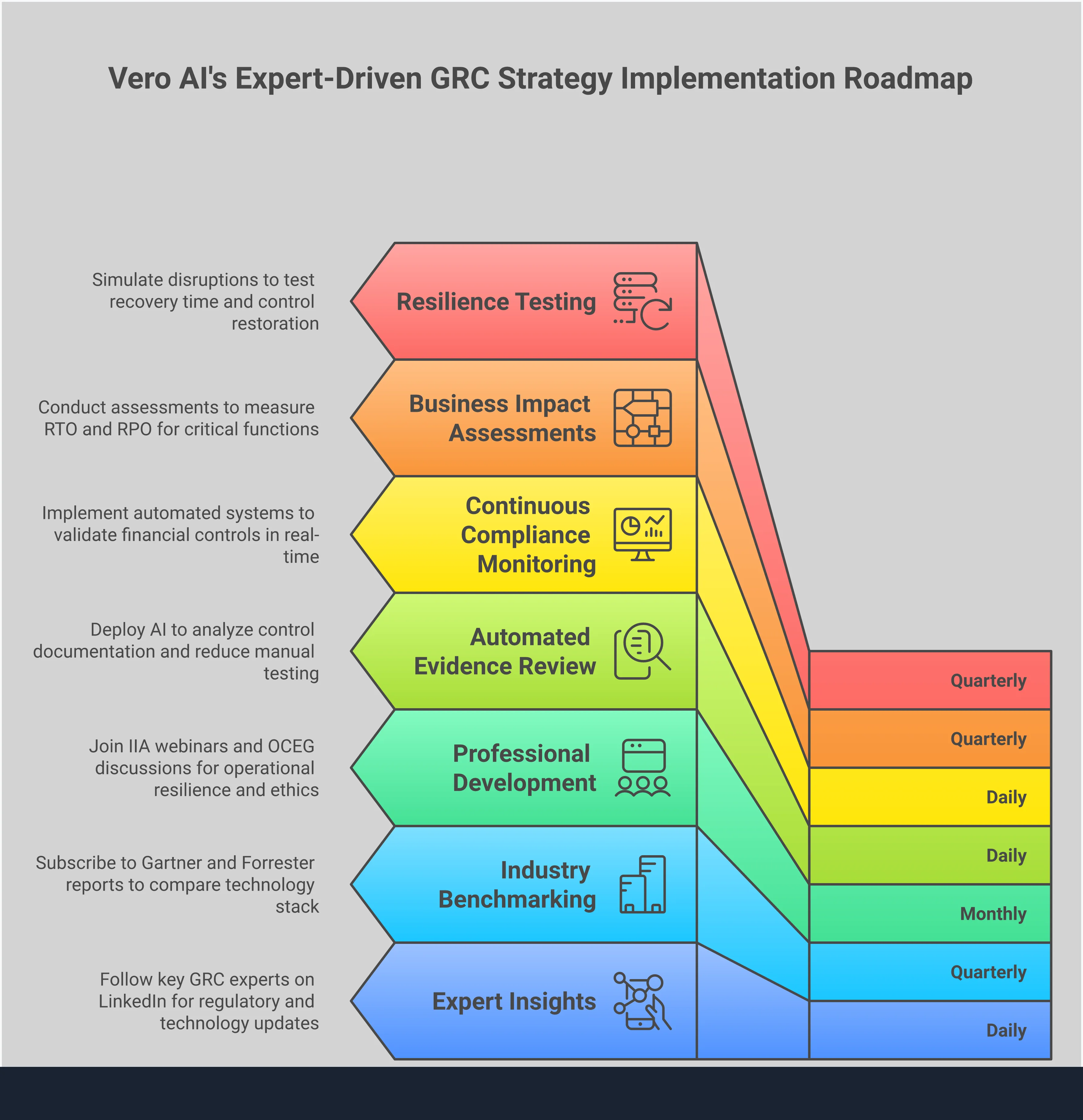 Professional infographic showing four key strategies for implementing expert-driven GRC programs: AI-powered risk assessment with automated evidence review reducing manual testing by 60-70%, continuous compliance monitoring providing 100% transaction coverage, strategic expert network development connecting with 5-7 key industry leaders, and operational resilience integration enabling 3x faster recovery from disruptions. Each section includes specific tools, metrics, and implementation steps for governance, risk, and compliance professionals.