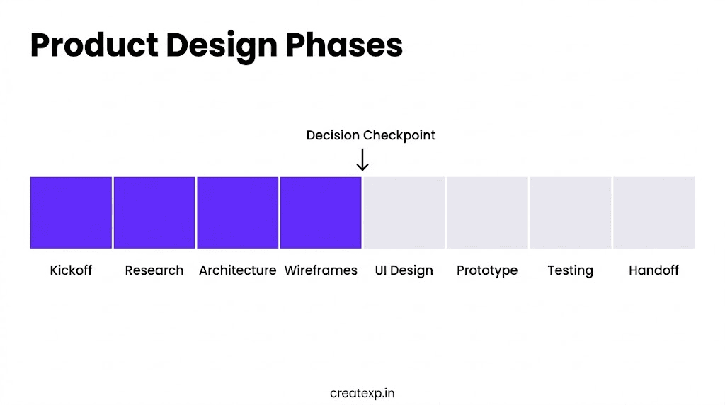 A horizontal timeline graphic illustrating the 8 sequential phases of the product design process, from Kickoff and Research all the way through to Testing and Developer Handoff.