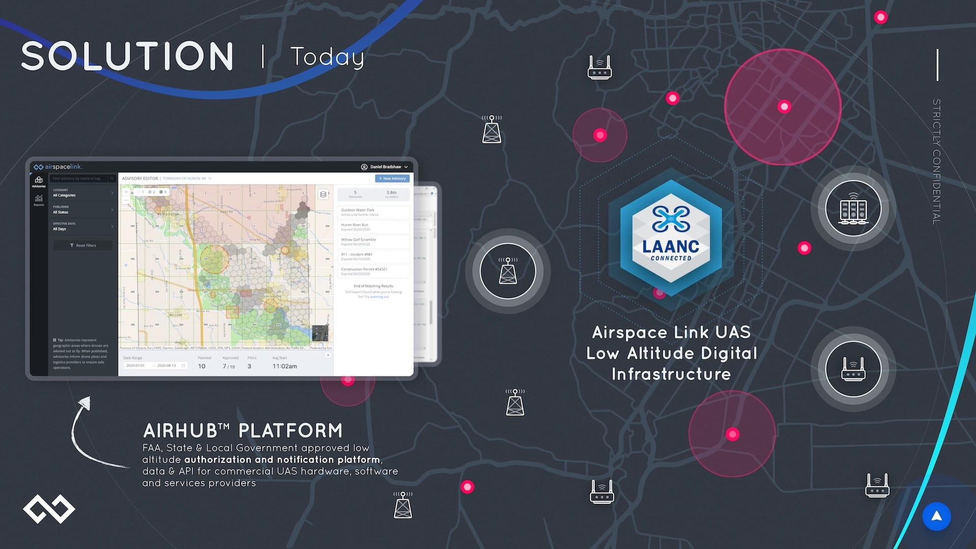 Solution Today slide showing Airspace Link AirHub platform interface with advisory editor map, LAANC Connected certification badge, restricted airspace zones, communication tower icons, and description of FAA, State and Local Government approved low altitude authorization and notification platform for commercial UAS operations