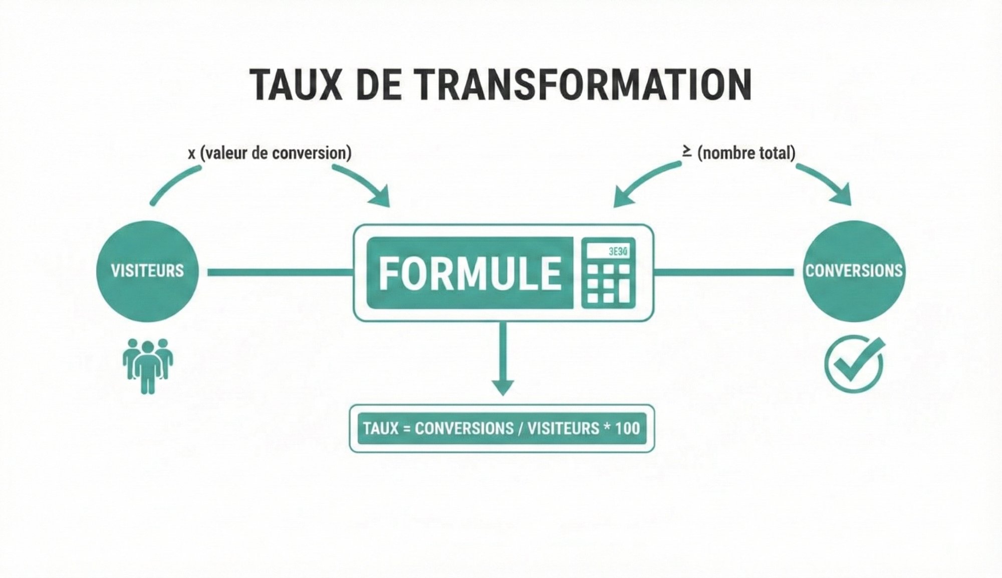 Diagramme expliquant le taux de transformation: visiteurs, formule et conversions. La formule est conversions / visiteurs * 100.