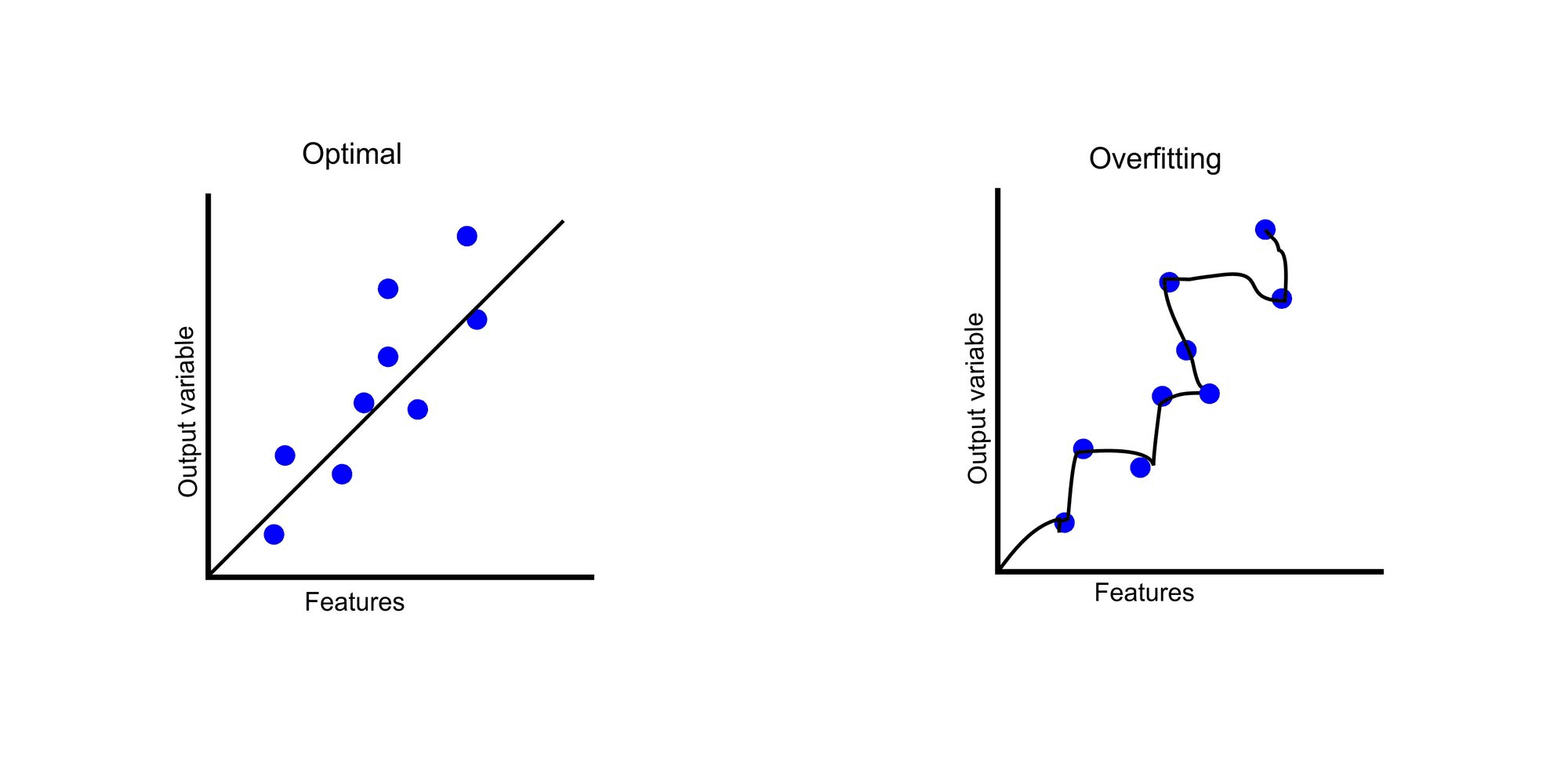 Diagram comparing an optimal machine learning model with a simple trendline against an overfitted model that complexly connects every data point.