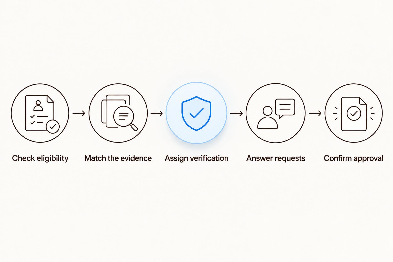 Five checkpoints from trademark eligibility through confirmation of Brand Registry approval