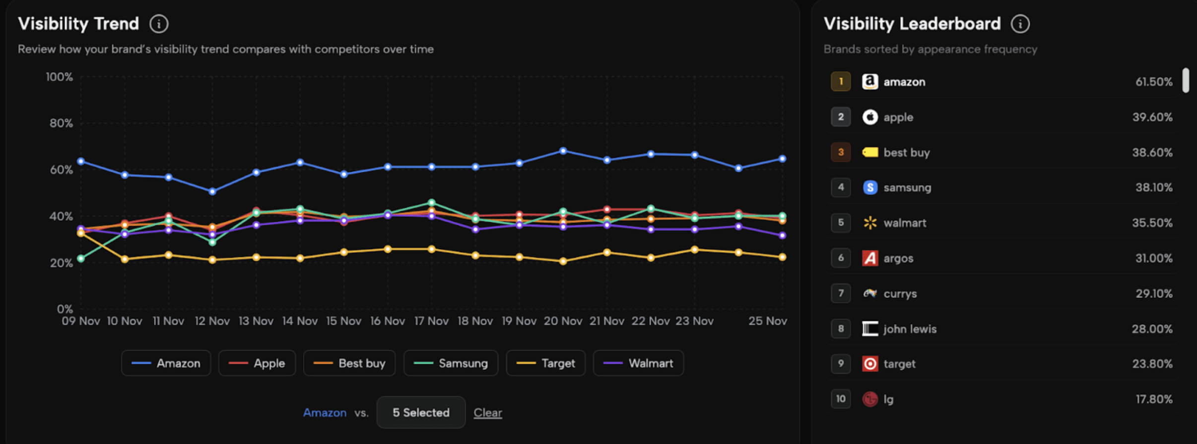 Amazon dominates Black Friday visibility in AI Search