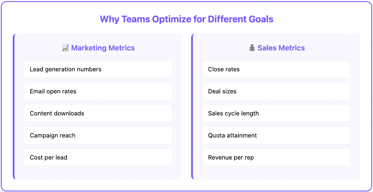 Data silos problems - Teams optimize for different goals
