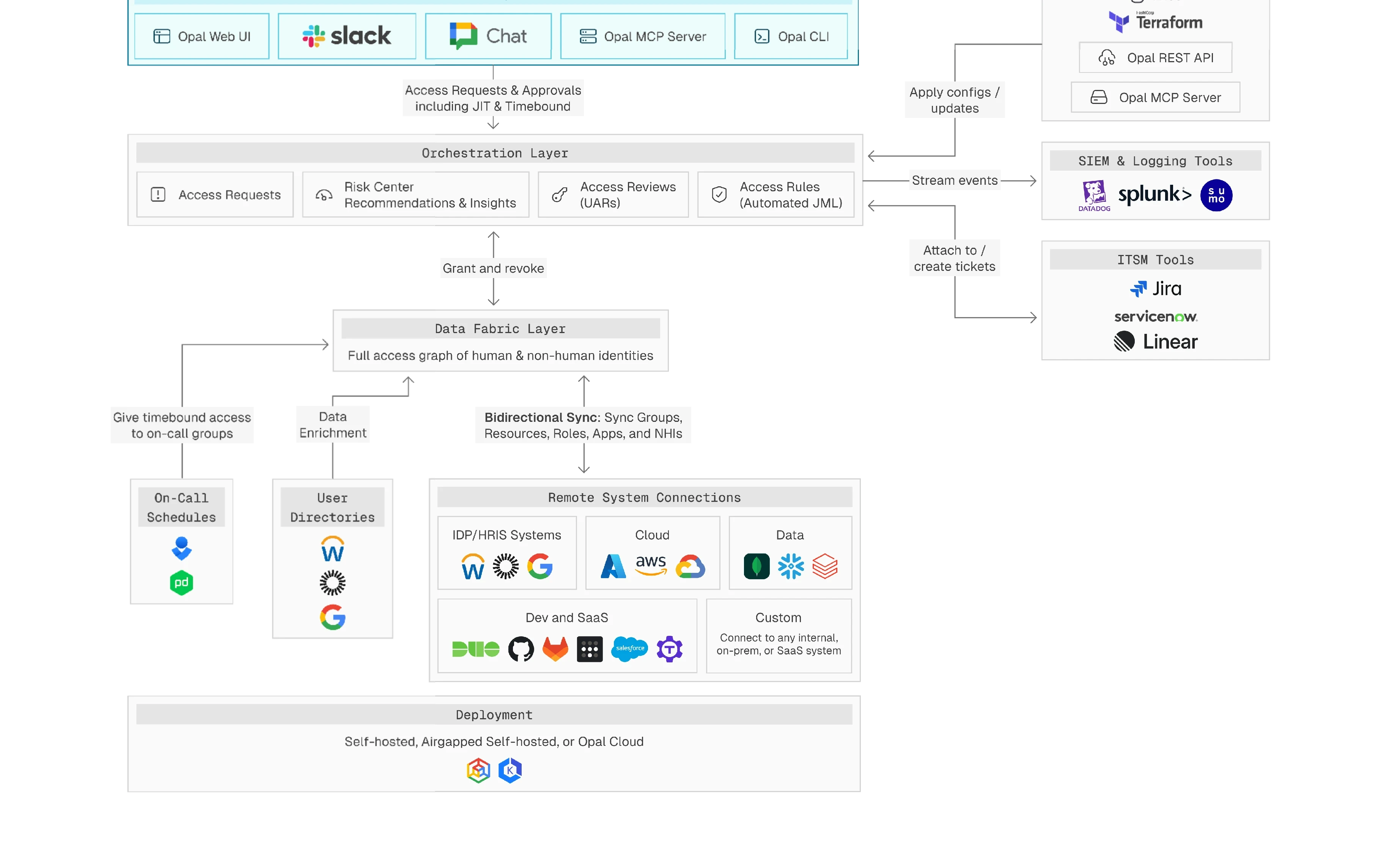opal diagram access requests and governance for identity access