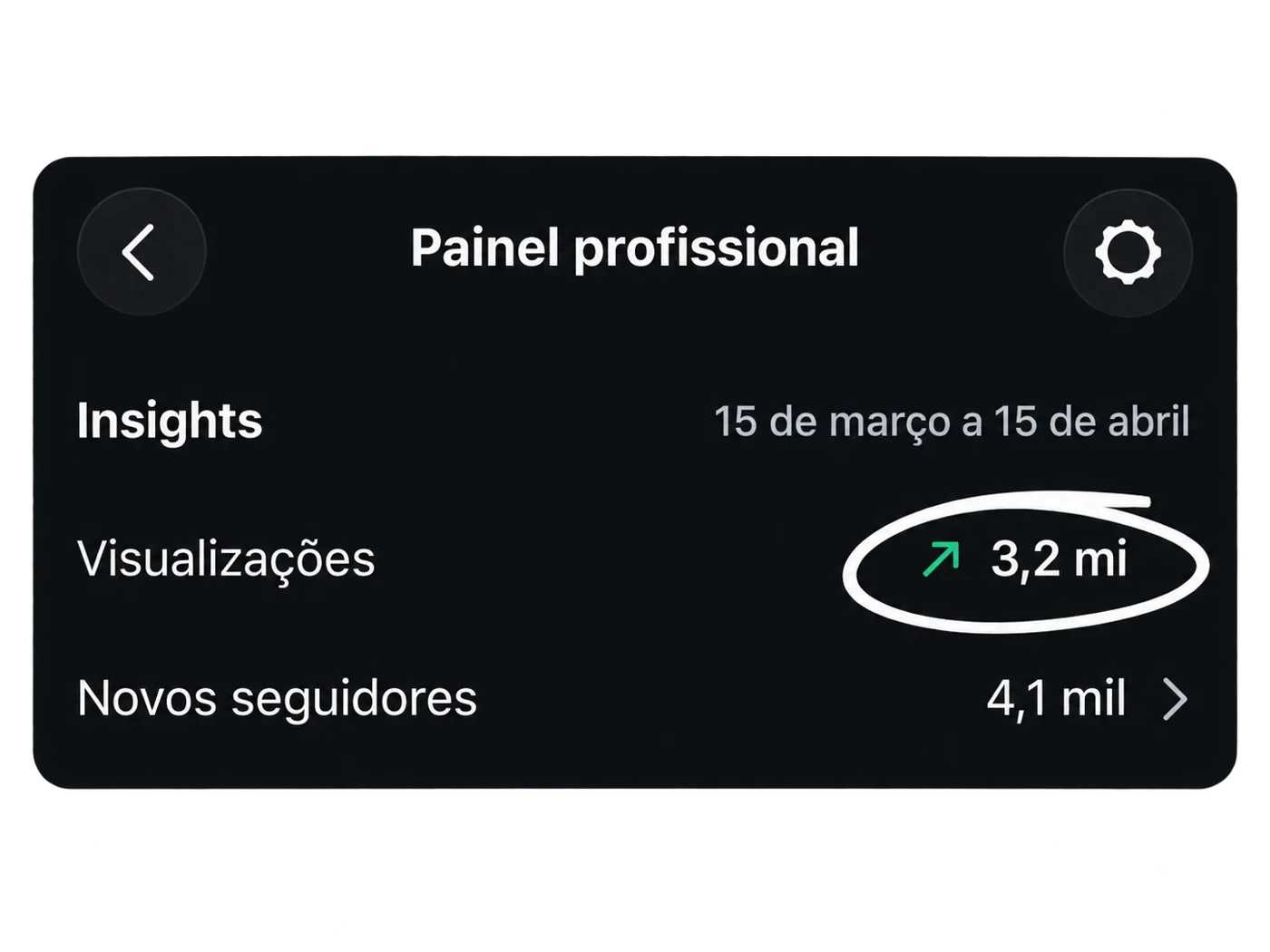 Insights do Instagram: 3,2 milhões de visualizações de 15 de março a 15 de abril