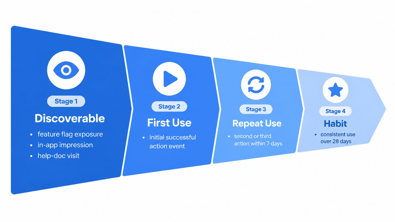 A four stage funnel diagram illustrating the user journey from feature discovery to long-term habit formation.
