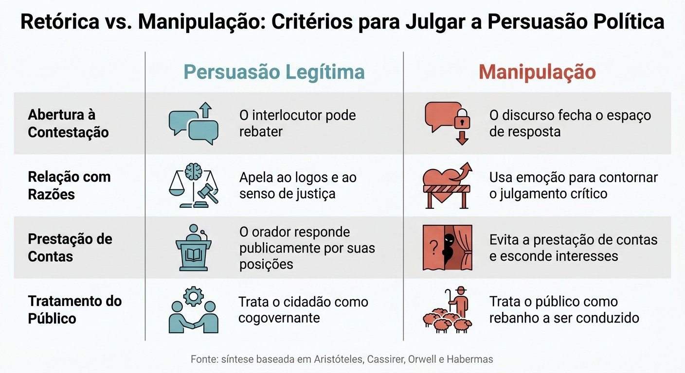 Retórica vs. Manipulação: Critérios para Julgar a Persuasão Política