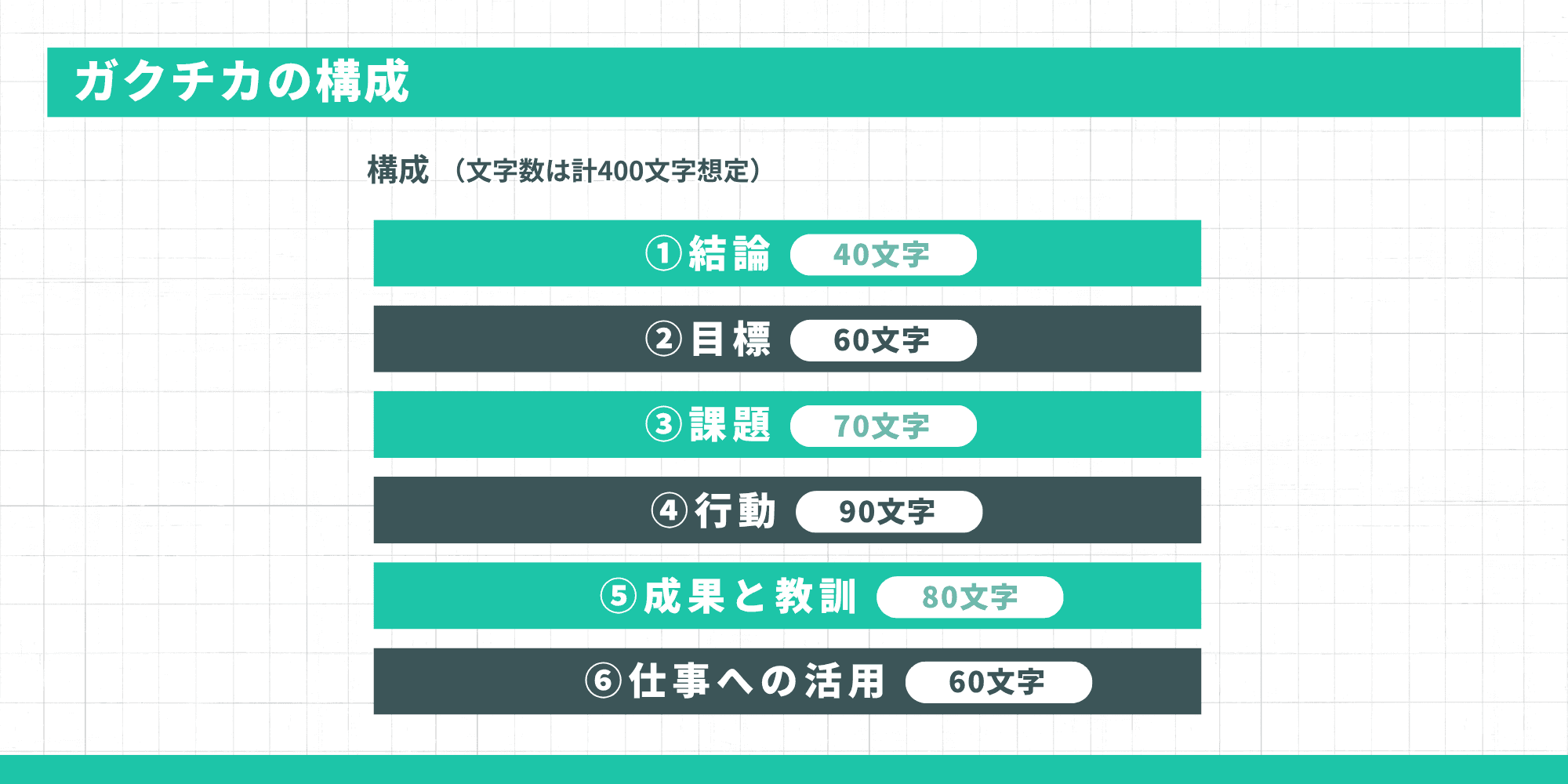 ガクチカの構成を示した図。400文字想定で結論40文字、目標60文字、課題70文字、行動90文字、成果と教訓80文字、仕事への活用60文字の6段階が示されている。