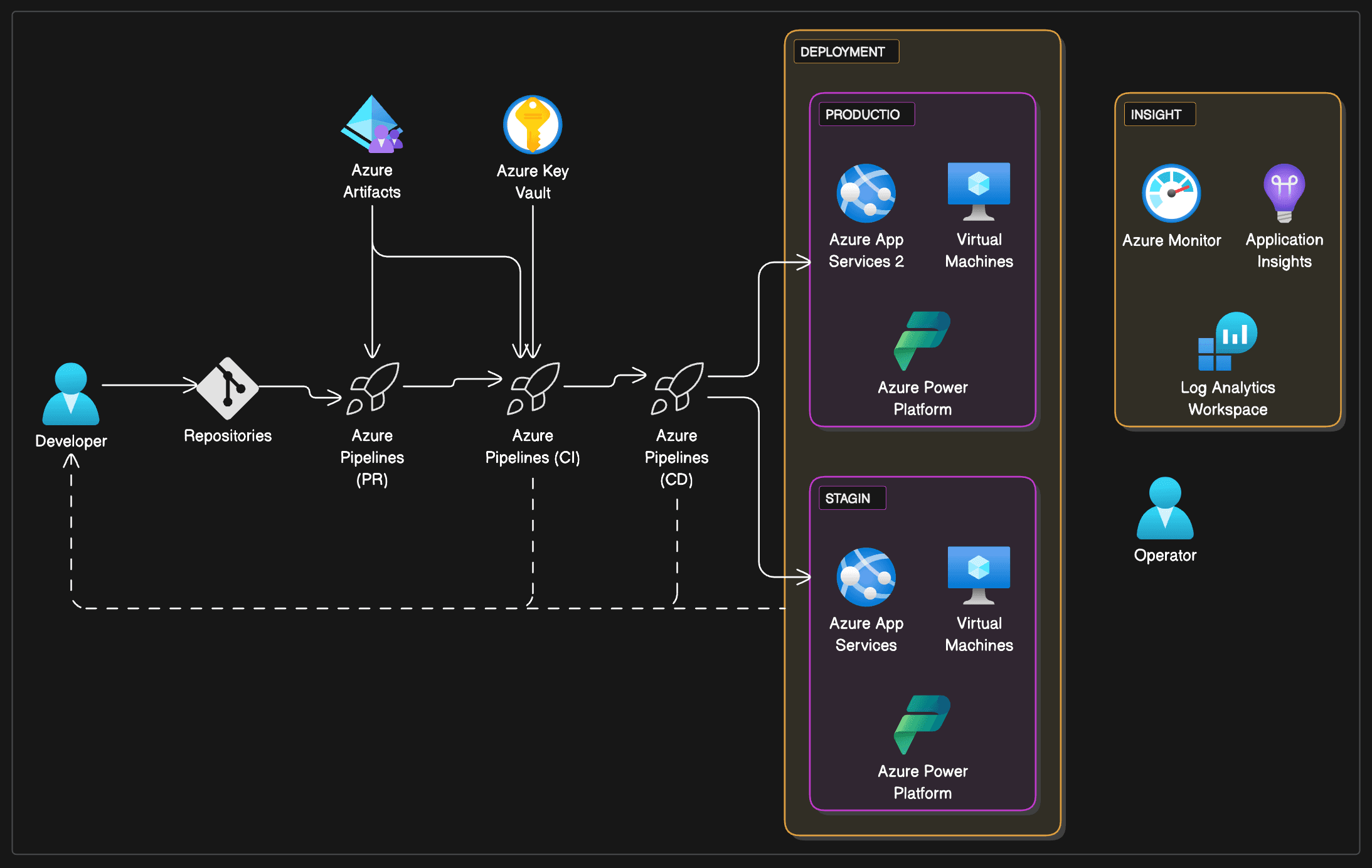 Technical system architecture blueprint illustrating end-to-end software project delivery and backend design.