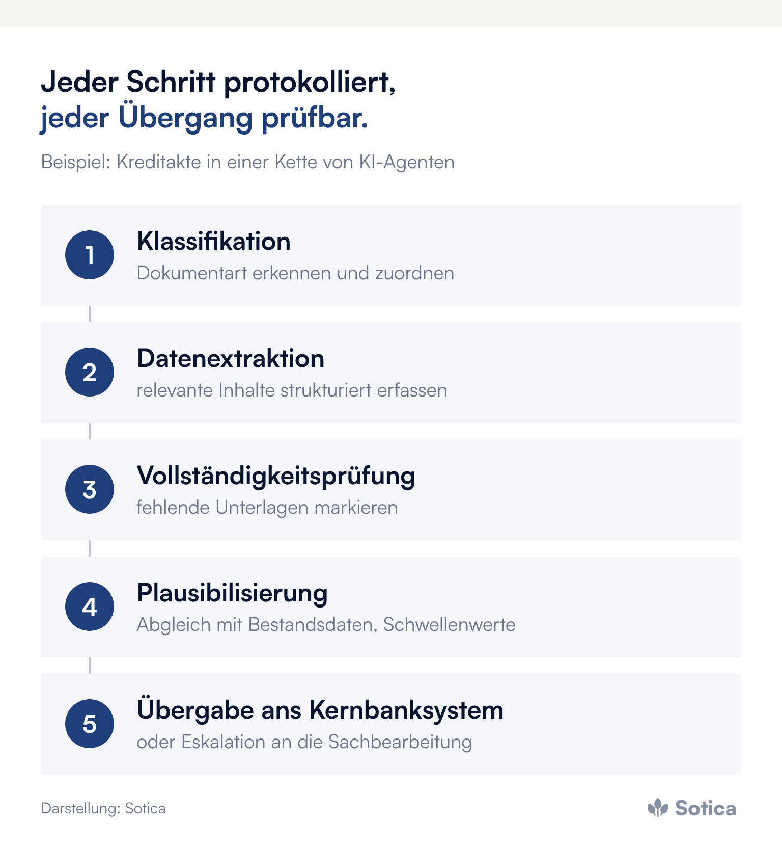 Prozesskette einer Kreditakte mit fünf KI-Agenten: Klassifikation, Datenextraktion, Vollständigkeitsprüfung, Plausibilisierung gegen Bestandsdaten, Übergabe an das Kernbanksystem oder Eskalation an die Sachbearbeitung. Darstellung: Sotica.