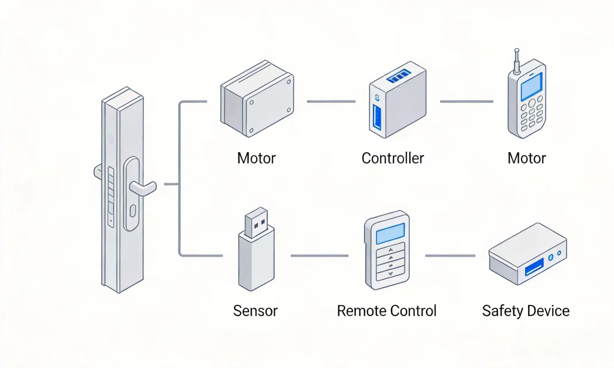 main components of a smart door automation system including motor sensors and controller