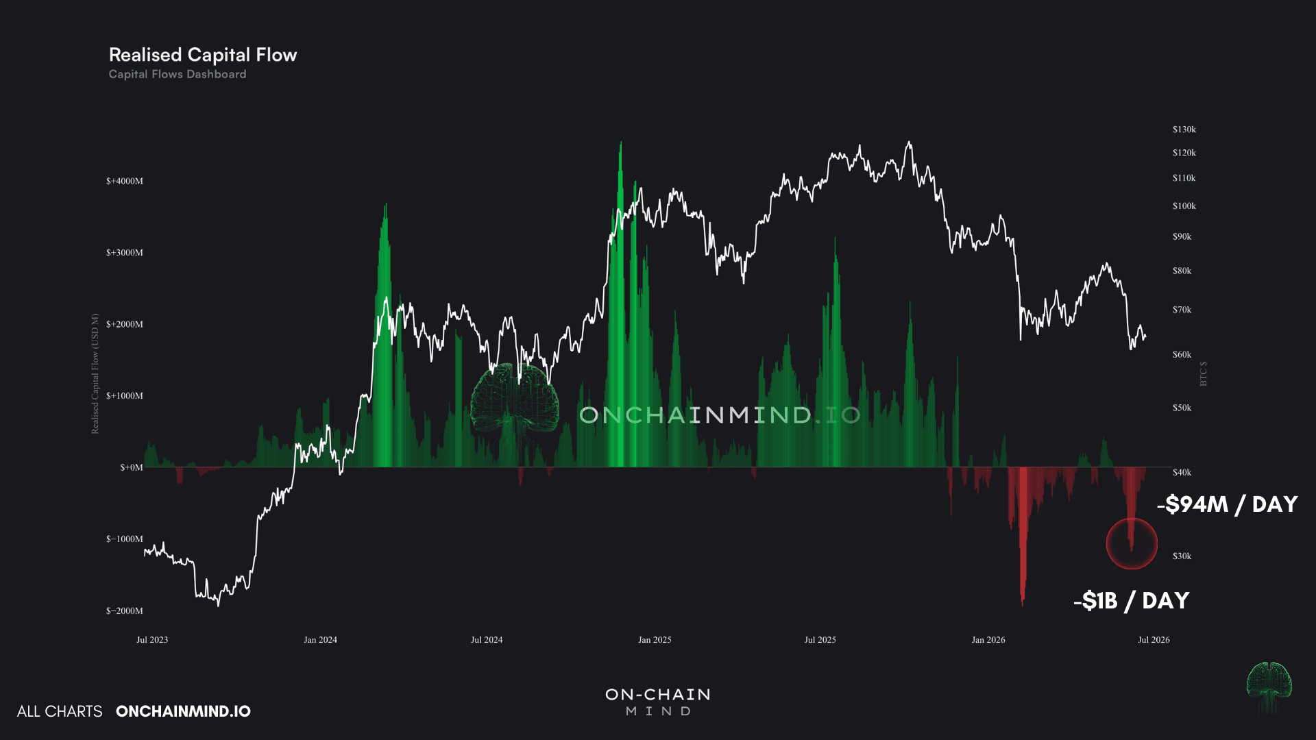 Realised Capital Flows