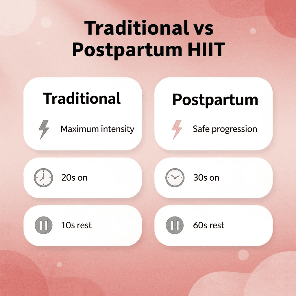 Comparison chart showing differences between traditional and postpartum HIIT workouts