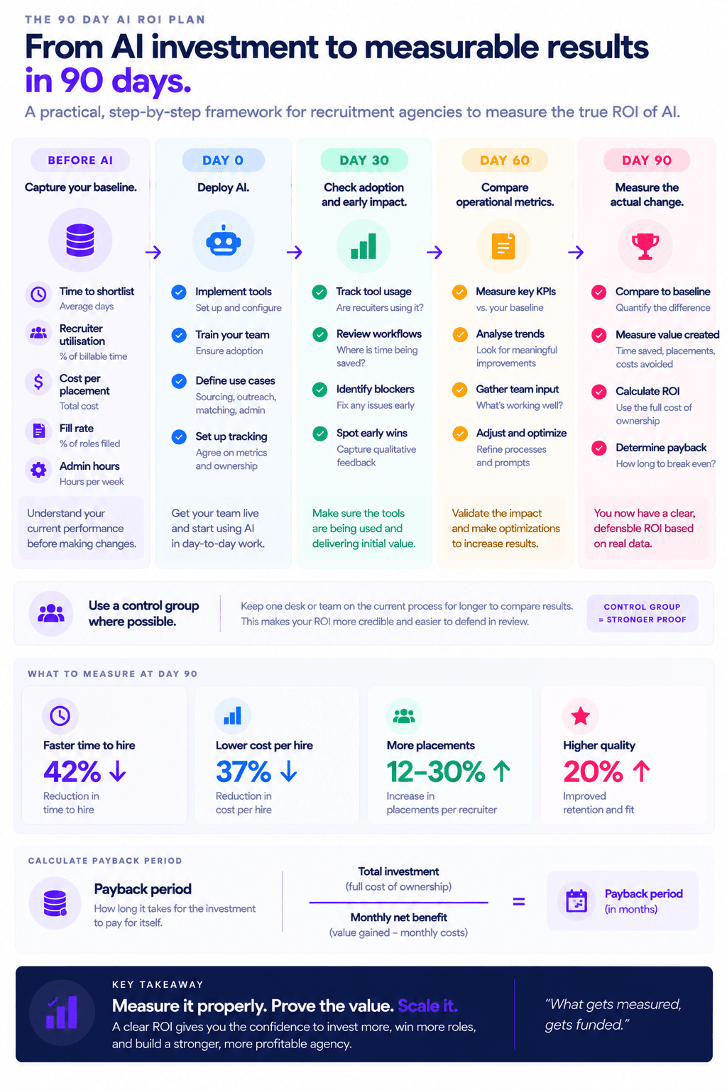 90 day AI ROI plan infographic for recruitment agencies with baseline, adoption, KPI tracking, and payback steps.