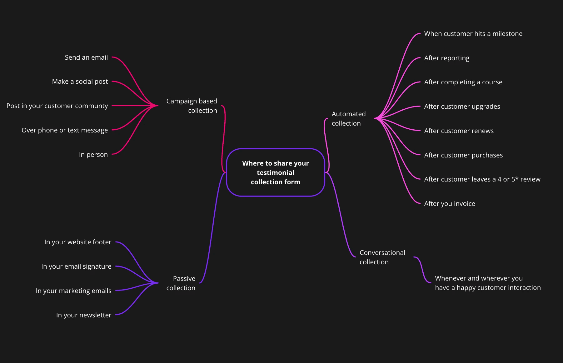 Where to share your testimonial collection form by Senja