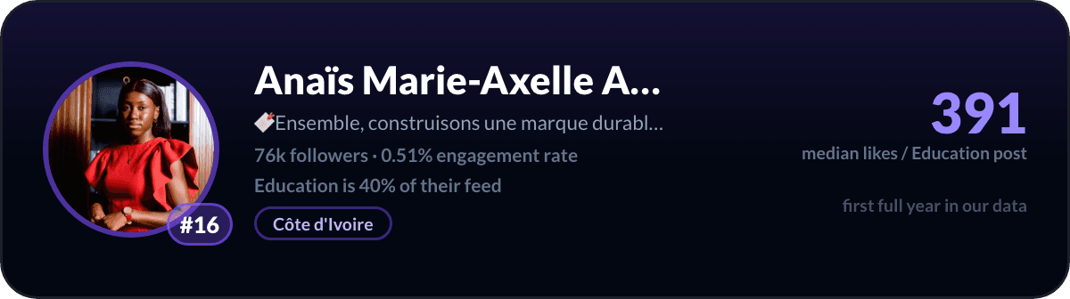 Anaïs Marie-Axelle Allou, number 16 LinkedIn education creator: 391 median likes per education post, 76k followers