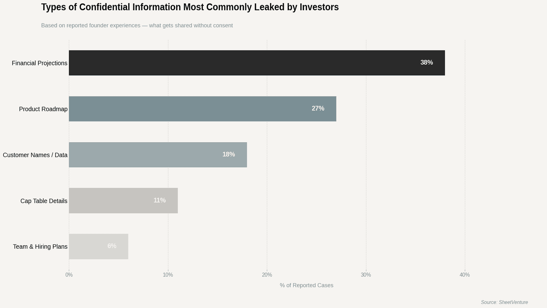 Types of confidential information
