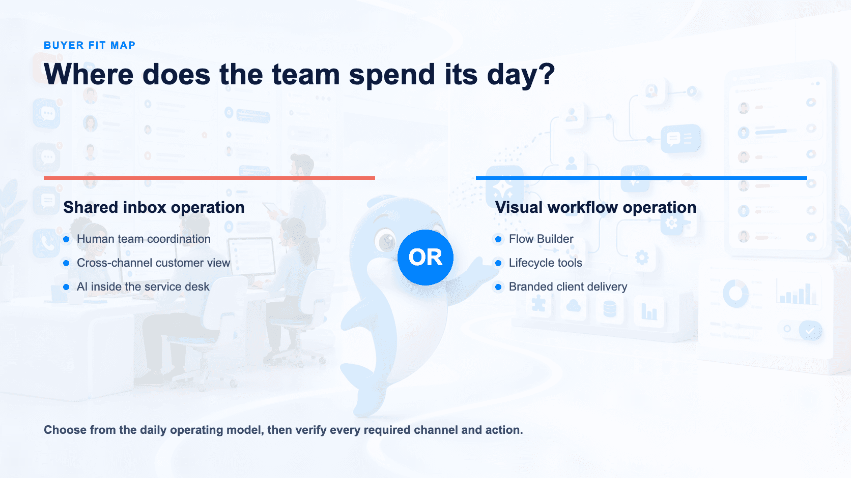 Buyer fit map comparing shared inbox operations with visual workflow operations