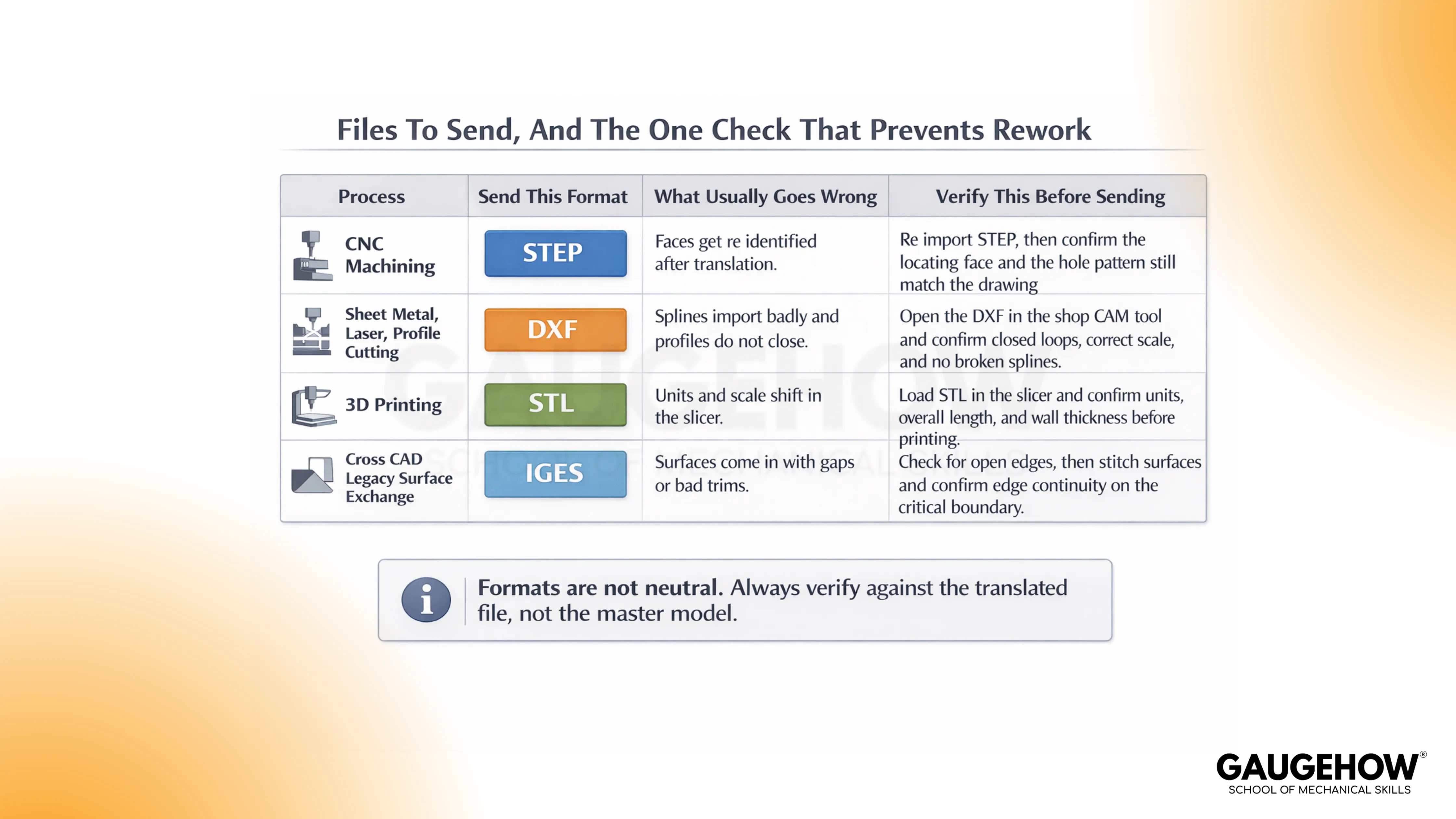 Handoff table: CNC, DXF, STL, IGES formats and what to verify before sending