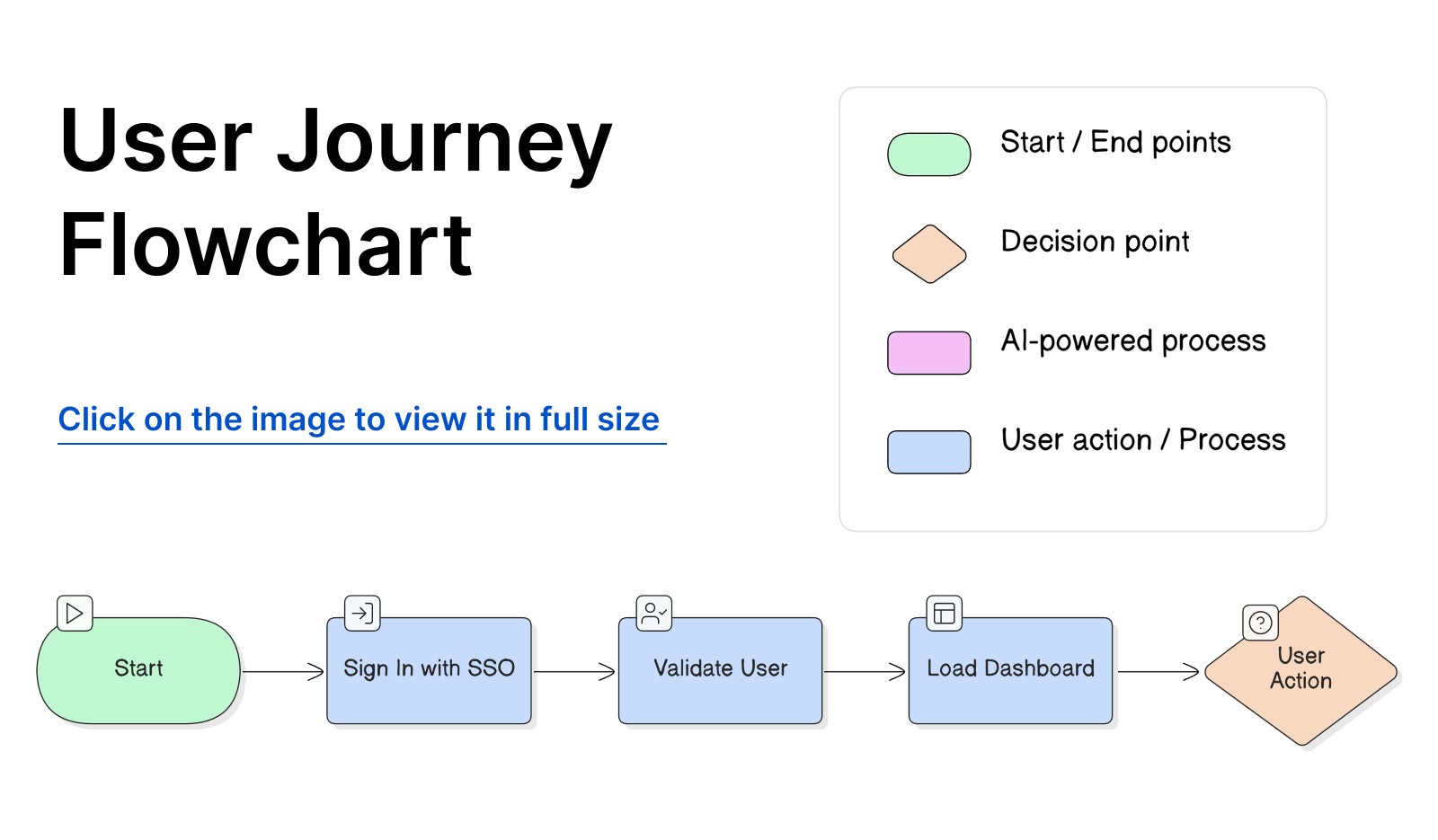 User Journey Flowchart