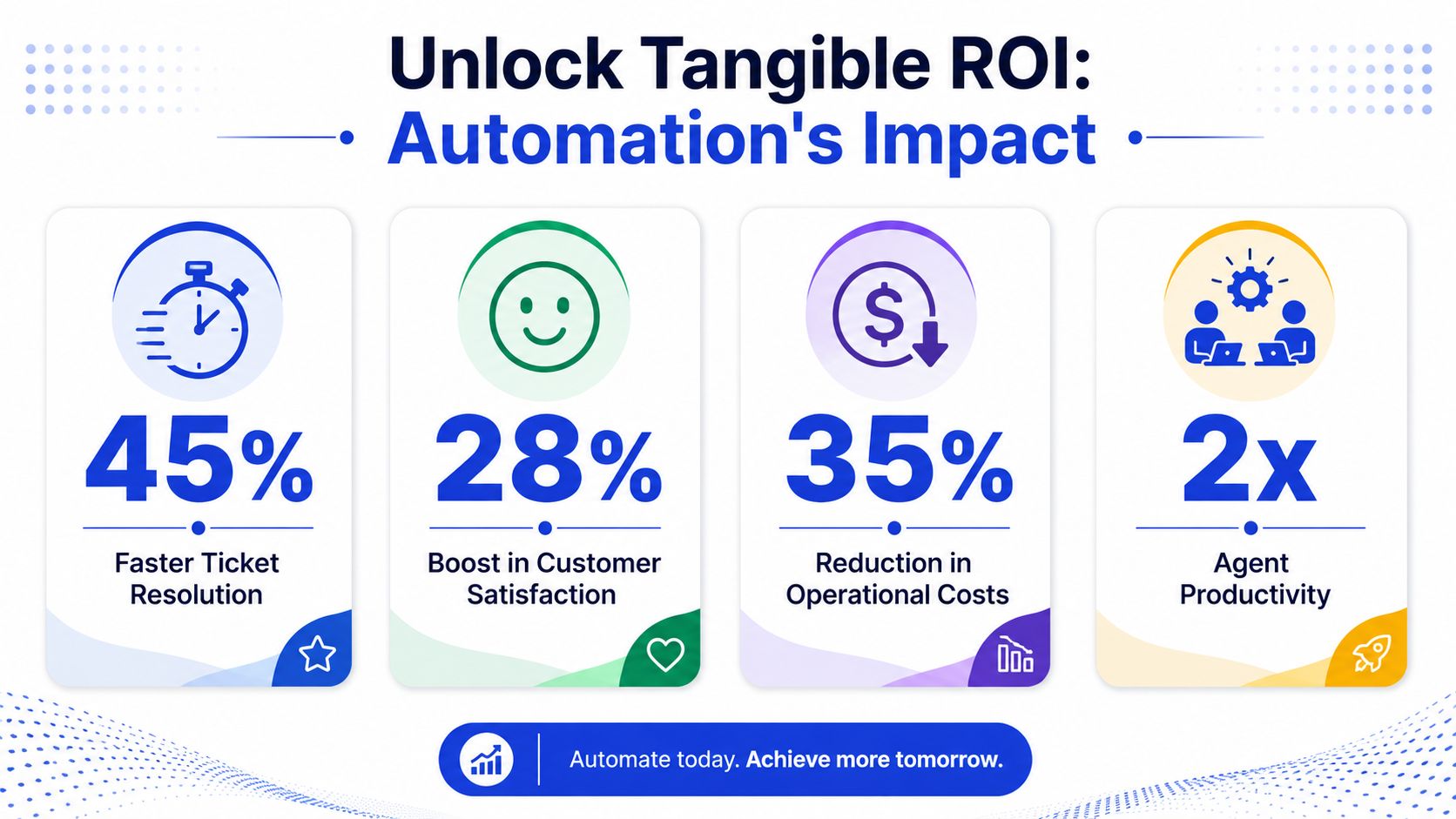 An infographic showing the benefits of help desk automation, including faster resolution, improved customer satisfaction, and productivity.