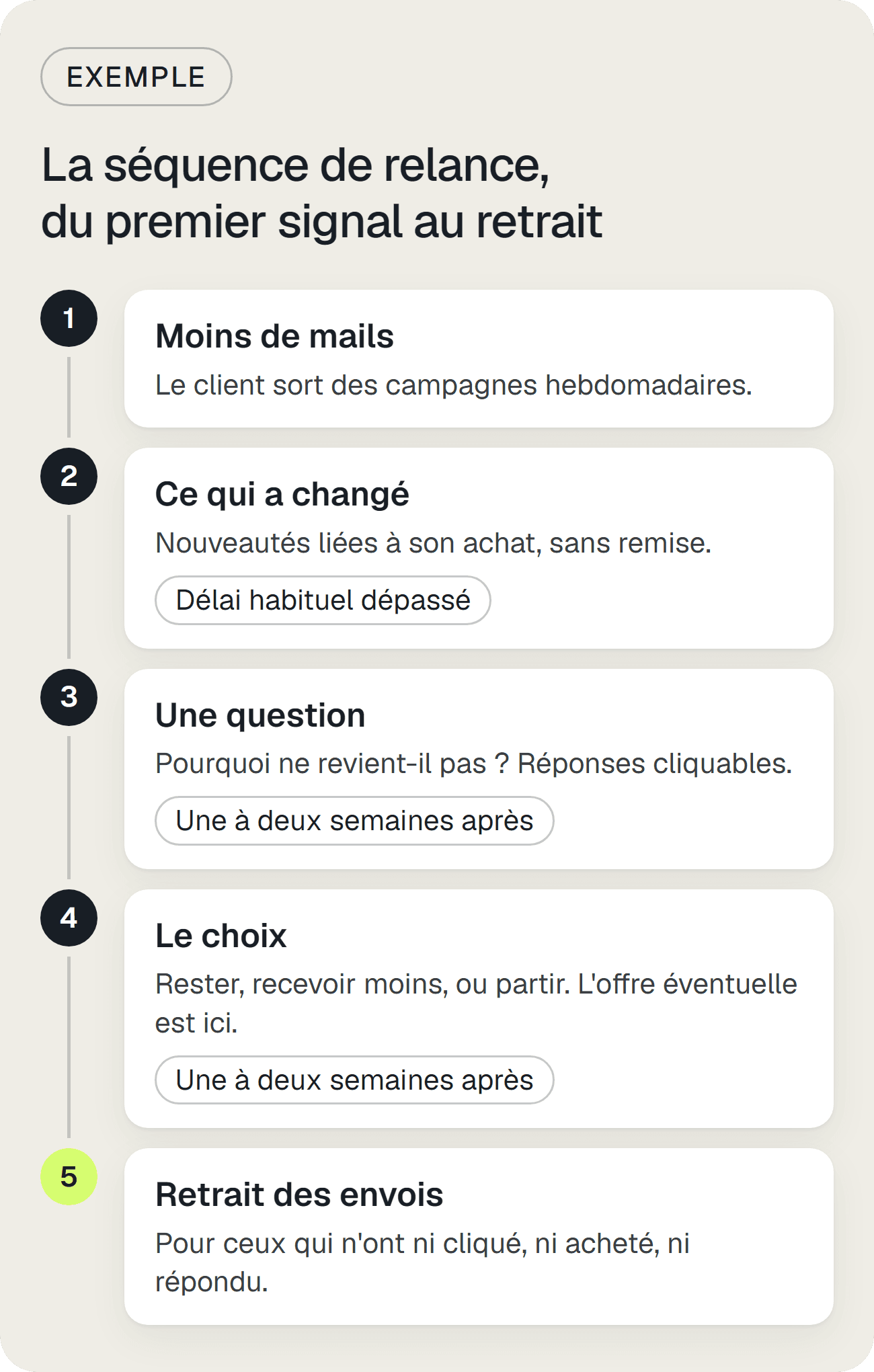 Exemple de séquence de relance en cinq étapes, de la baisse de fréquence au retrait des envois