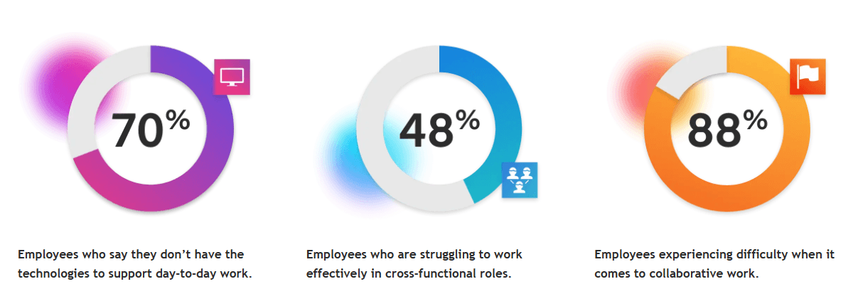 Chart of main remote work challenges